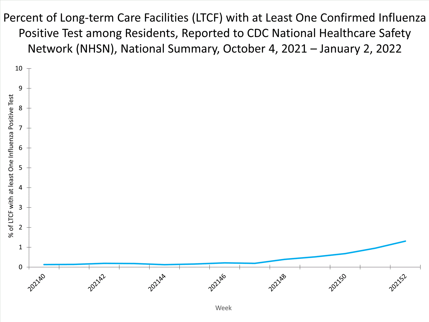 national levels of ltcf influenza