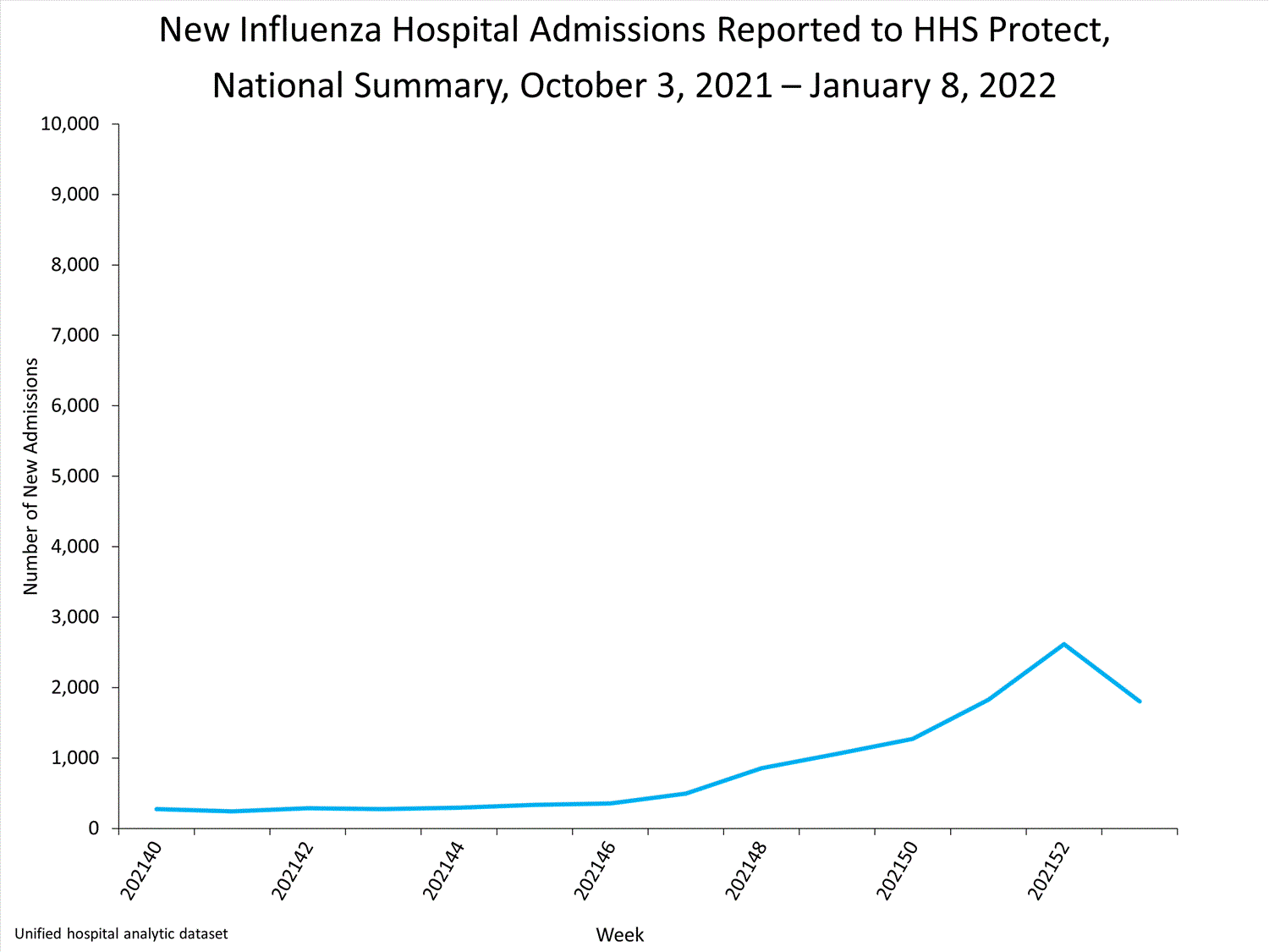 national levels of influenza hospitalizations