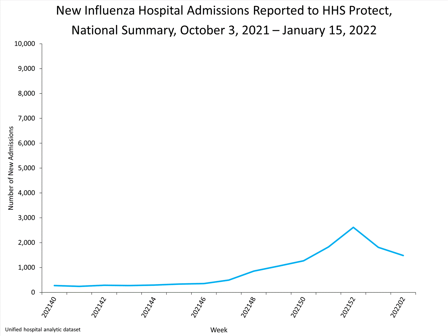 national levels of influenza hospitalizations