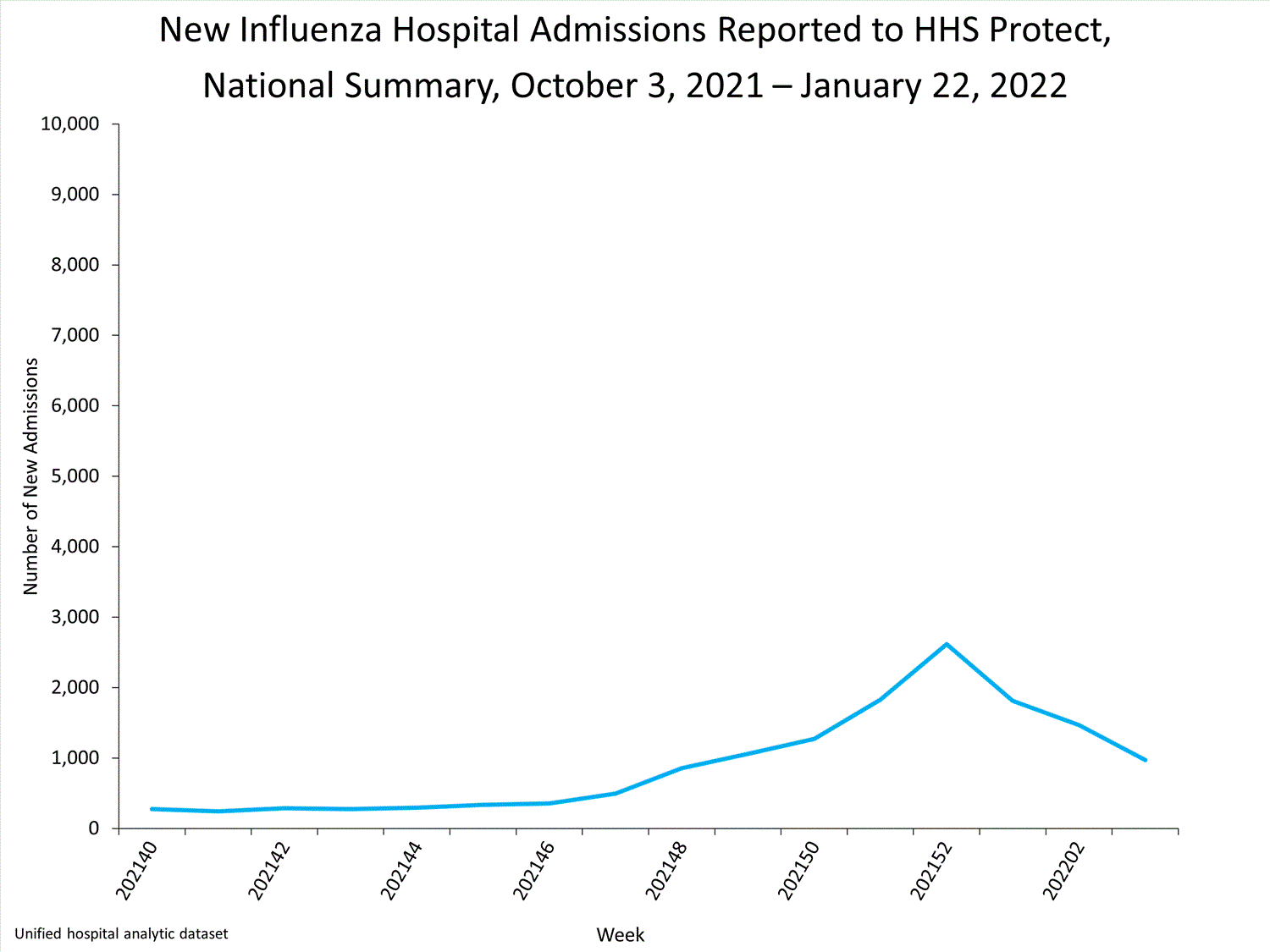 national levels of influenza hospitalizations