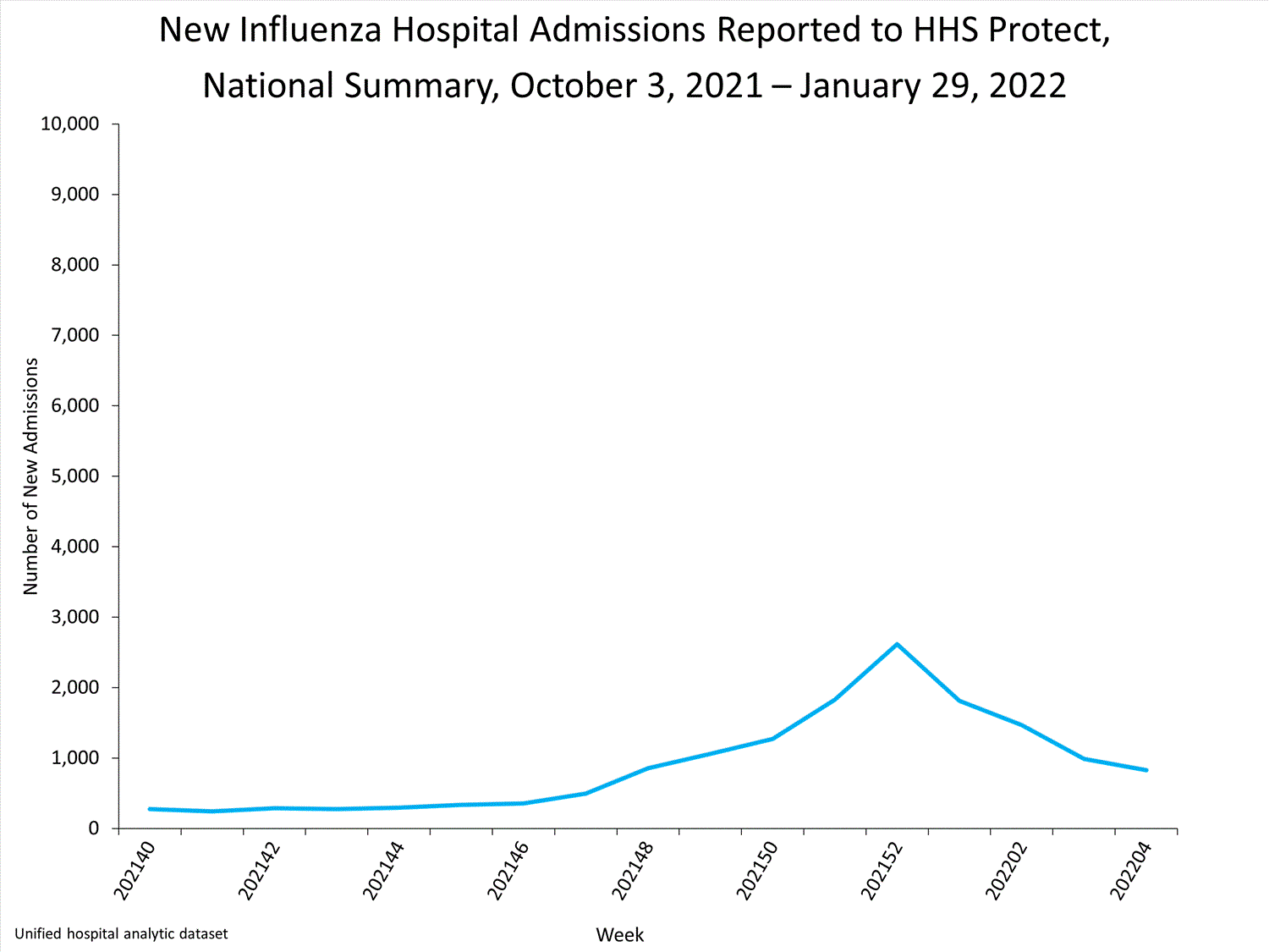 national levels of influenza hospitalizations