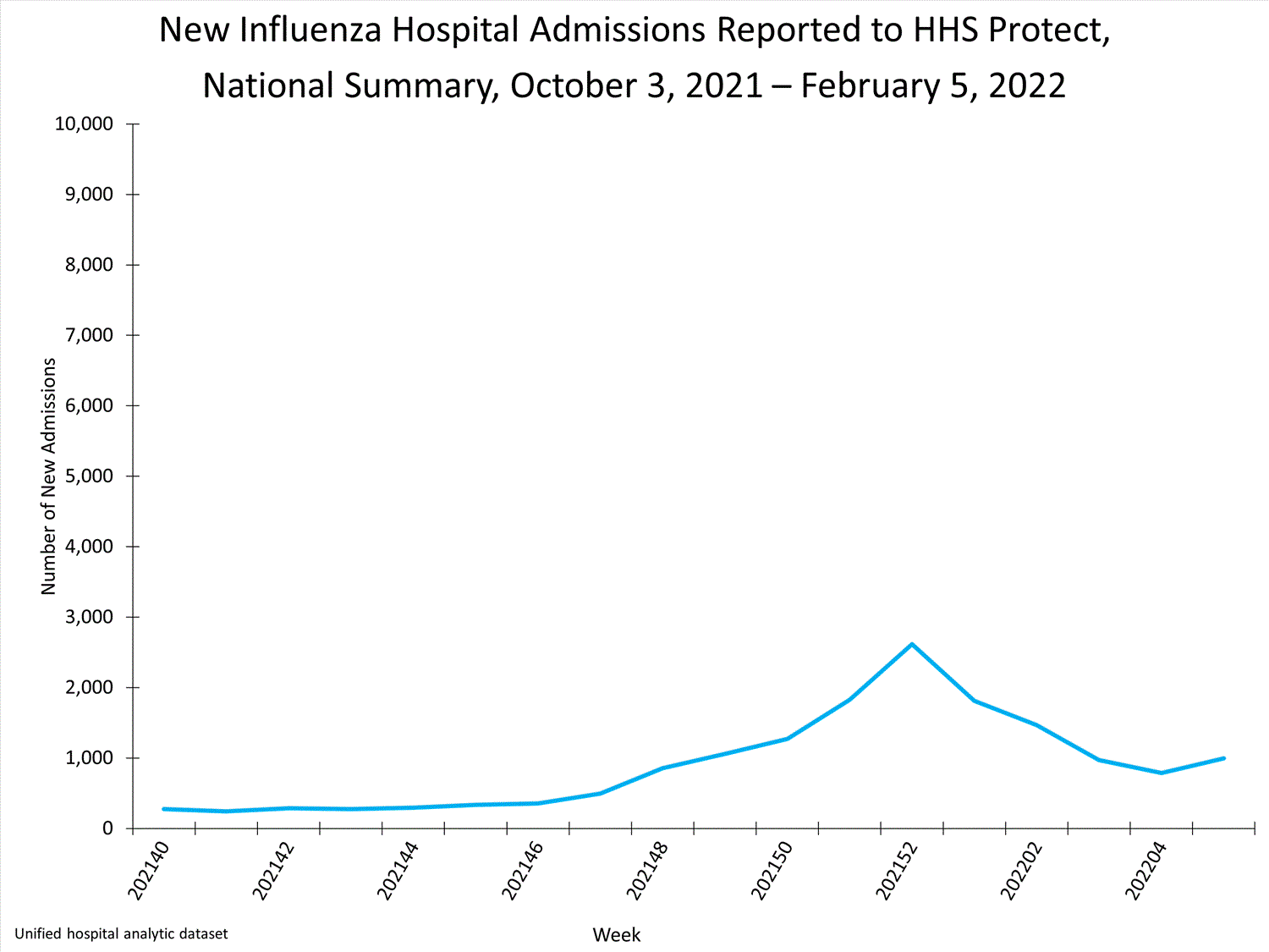 national levels of influenza hospitalizations
