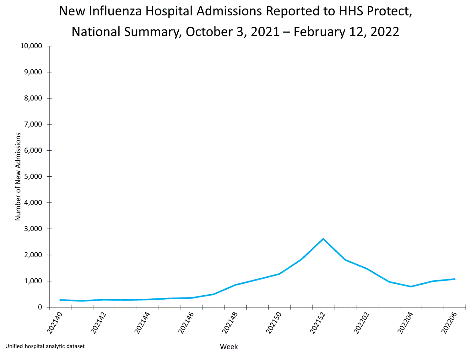 national levels of influenza hospitalizations