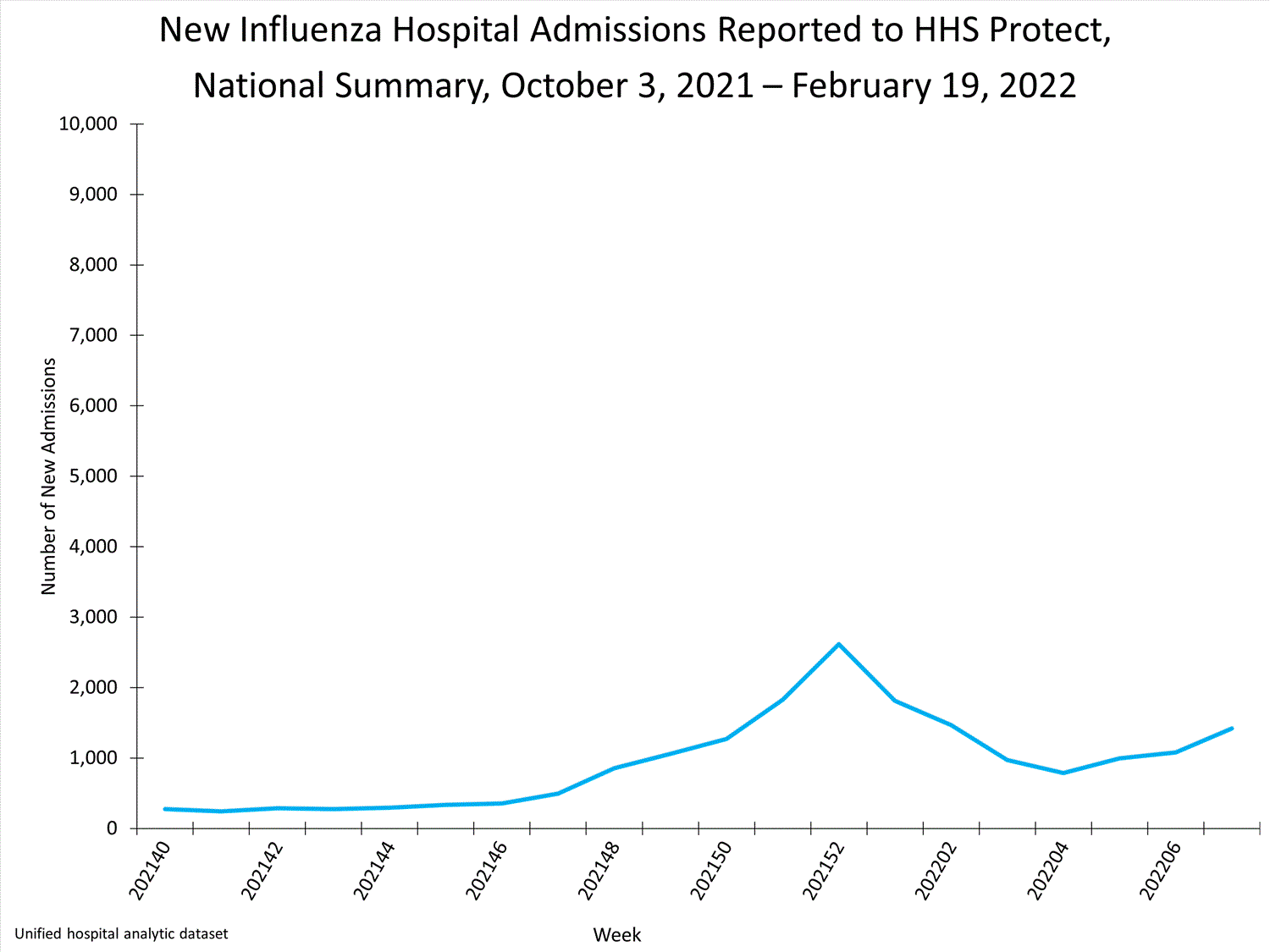 national levels of influenza hospitalizations