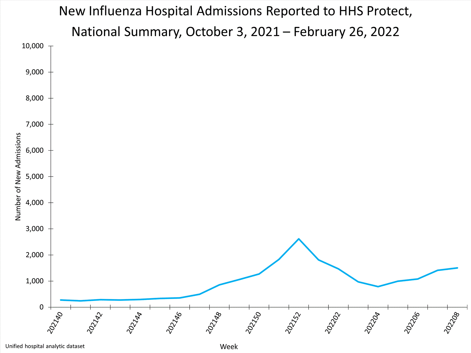 national levels of influenza hospitalizations