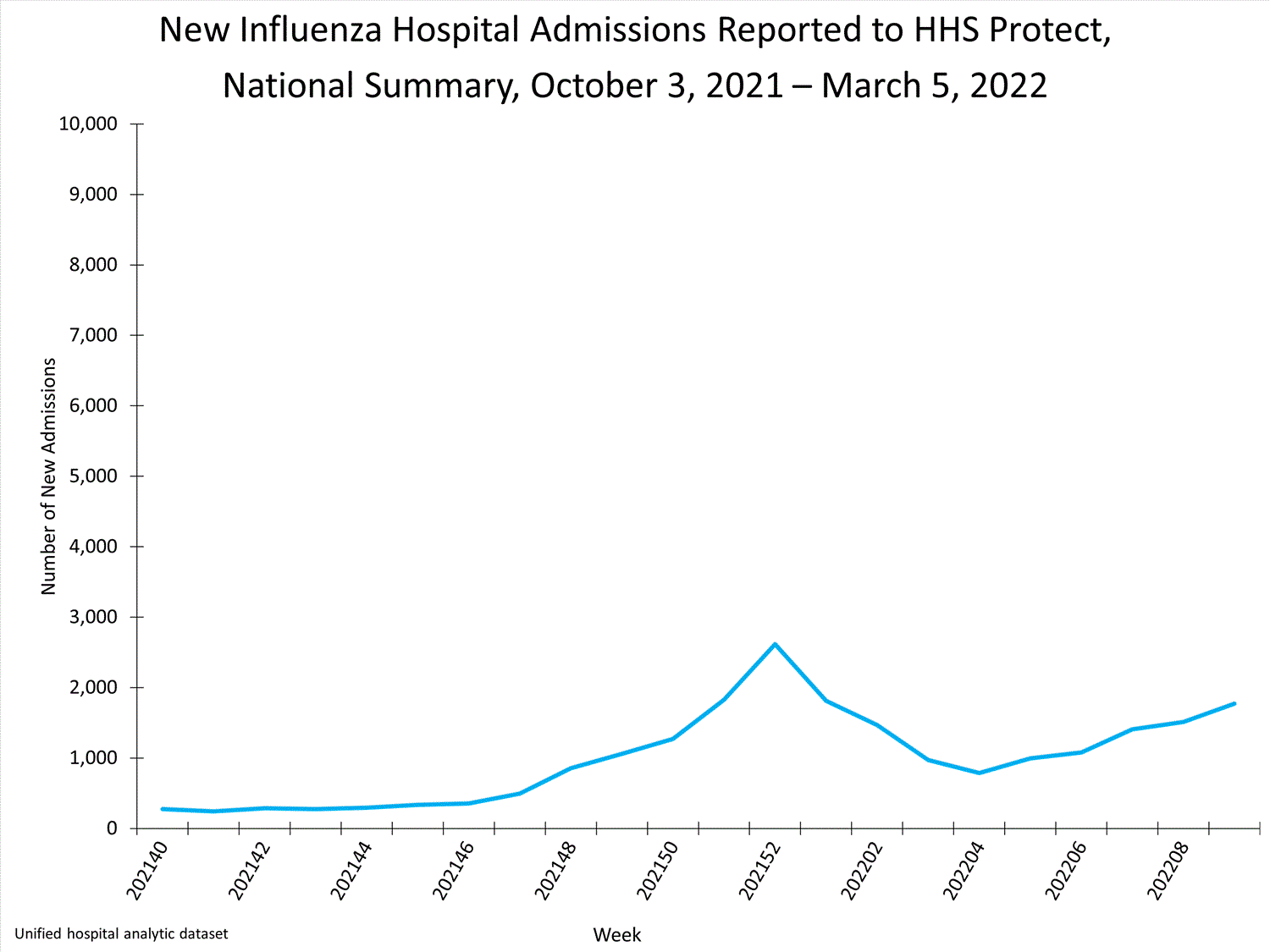 national levels of influenza hospitalizations