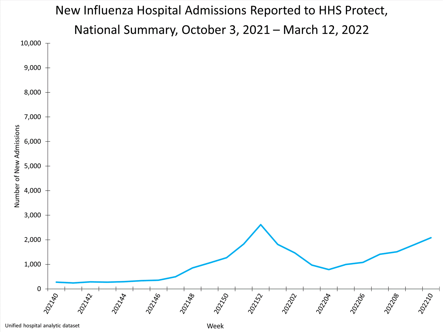 national levels of influenza hospitalizations