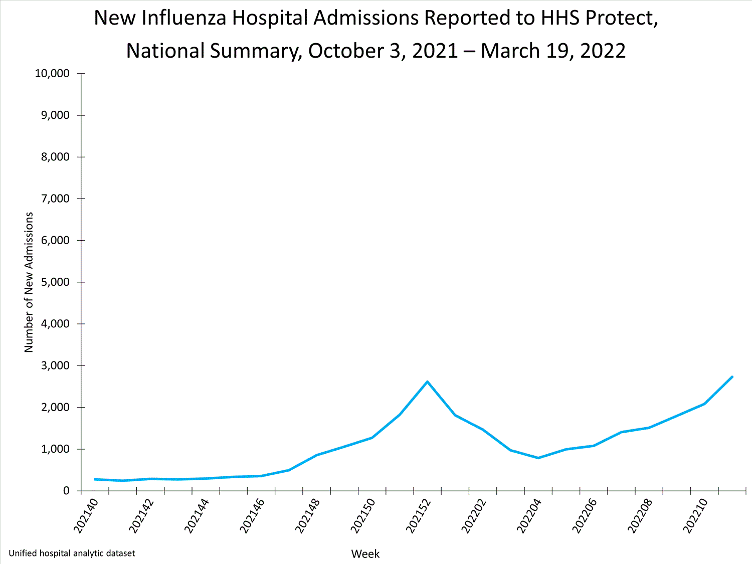 national levels of influenza hospitalizations