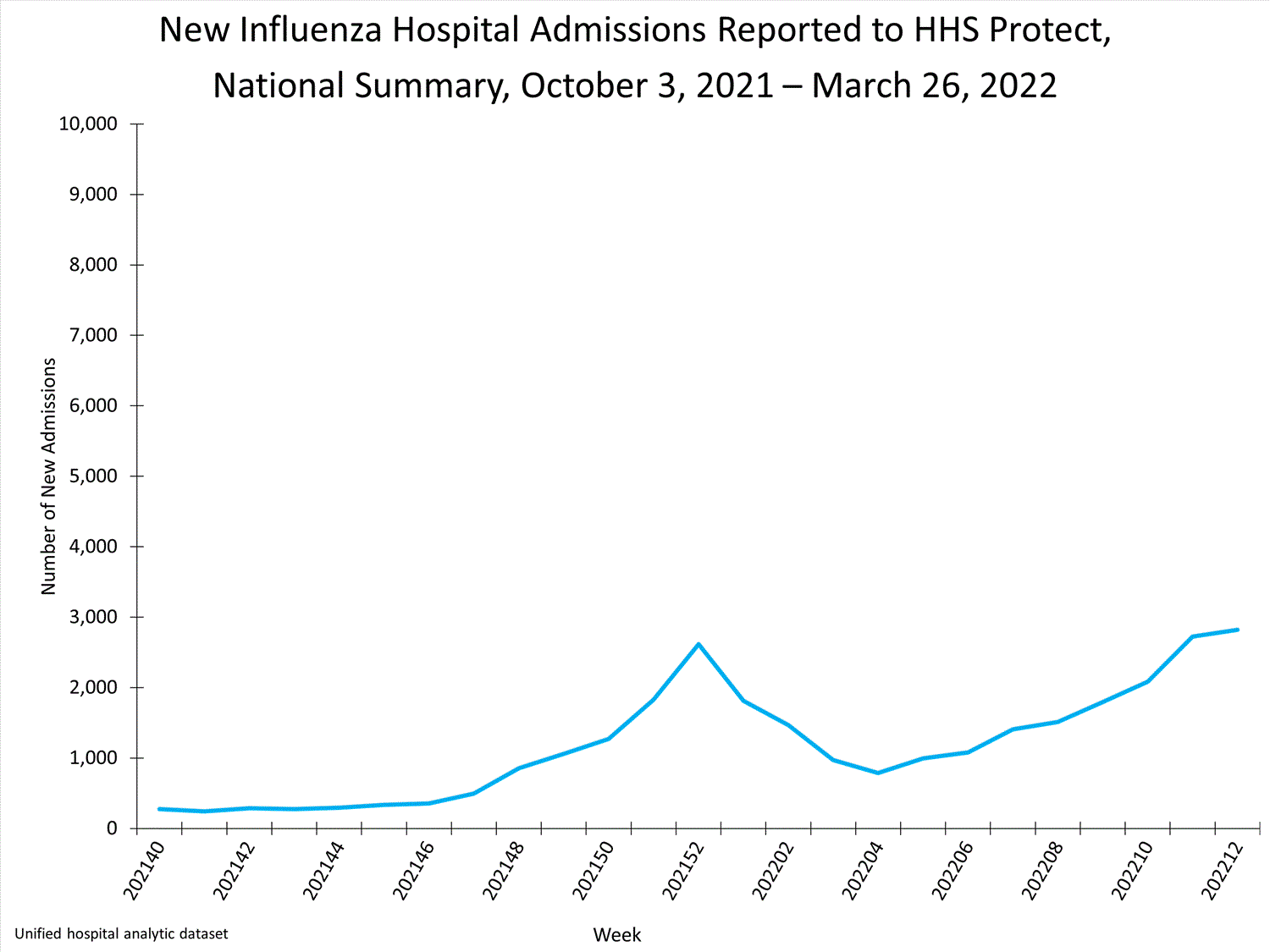 national levels of influenza hospitalizations