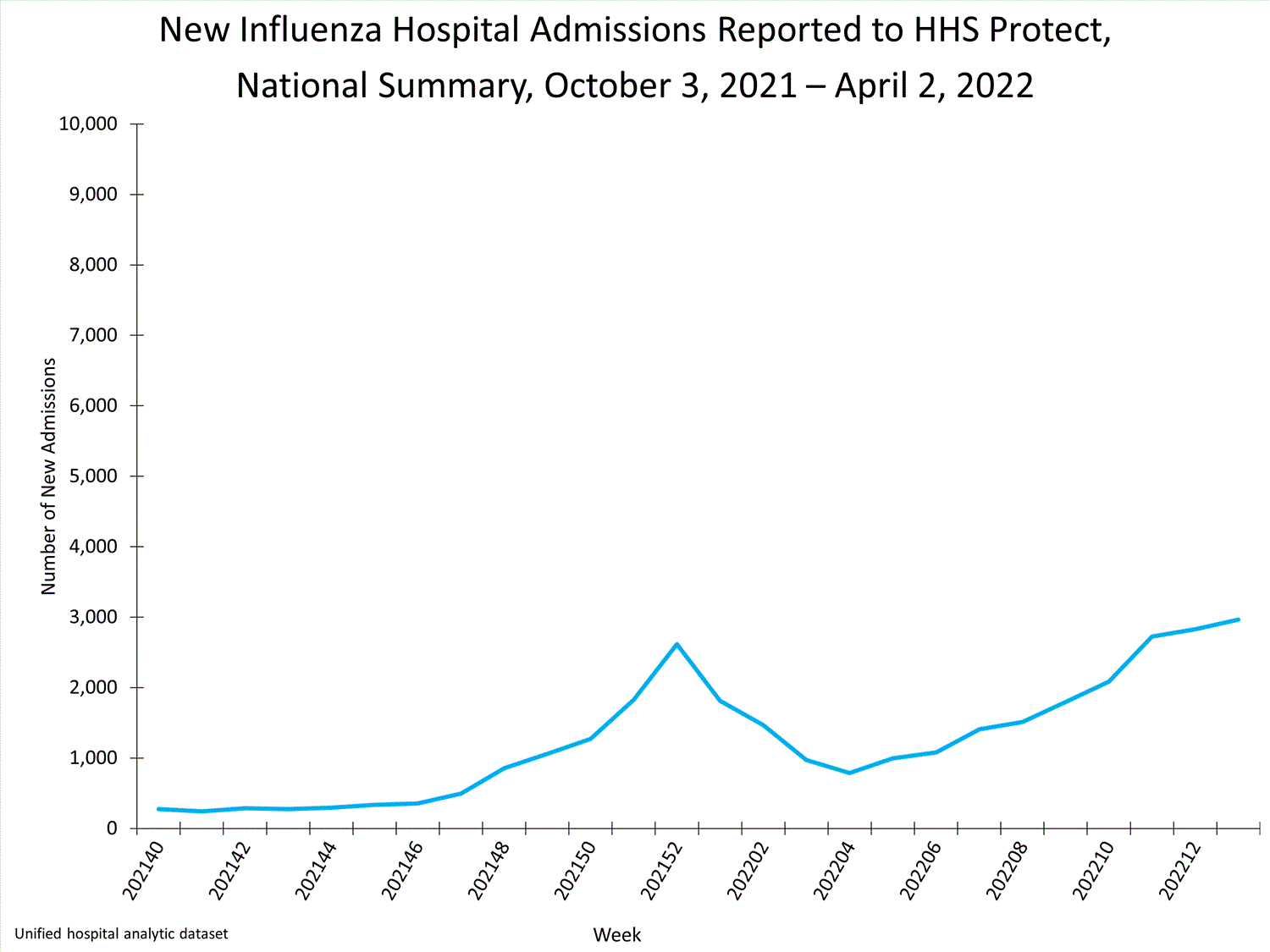 national levels of influenza hospitalizations
