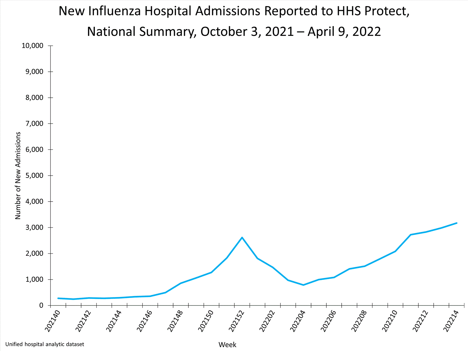 national levels of influenza hospitalizations