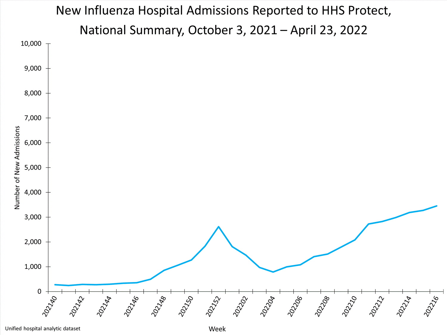 national levels of influenza hospitalizations