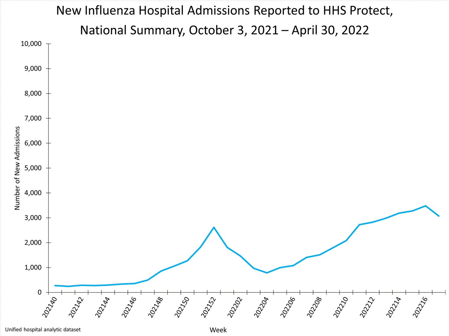 national levels of influenza hospitalizations