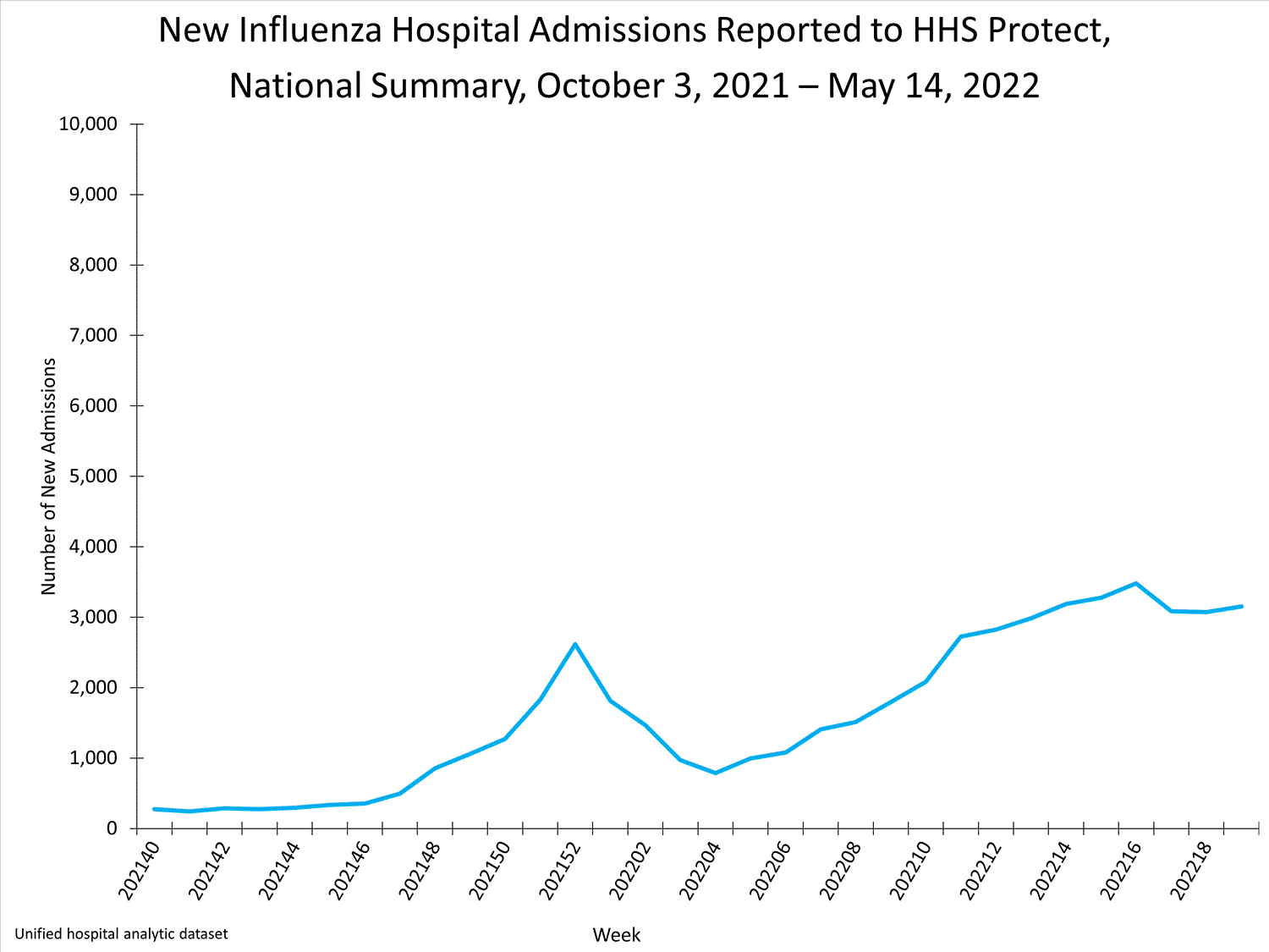 national levels of influenza hospitalizations