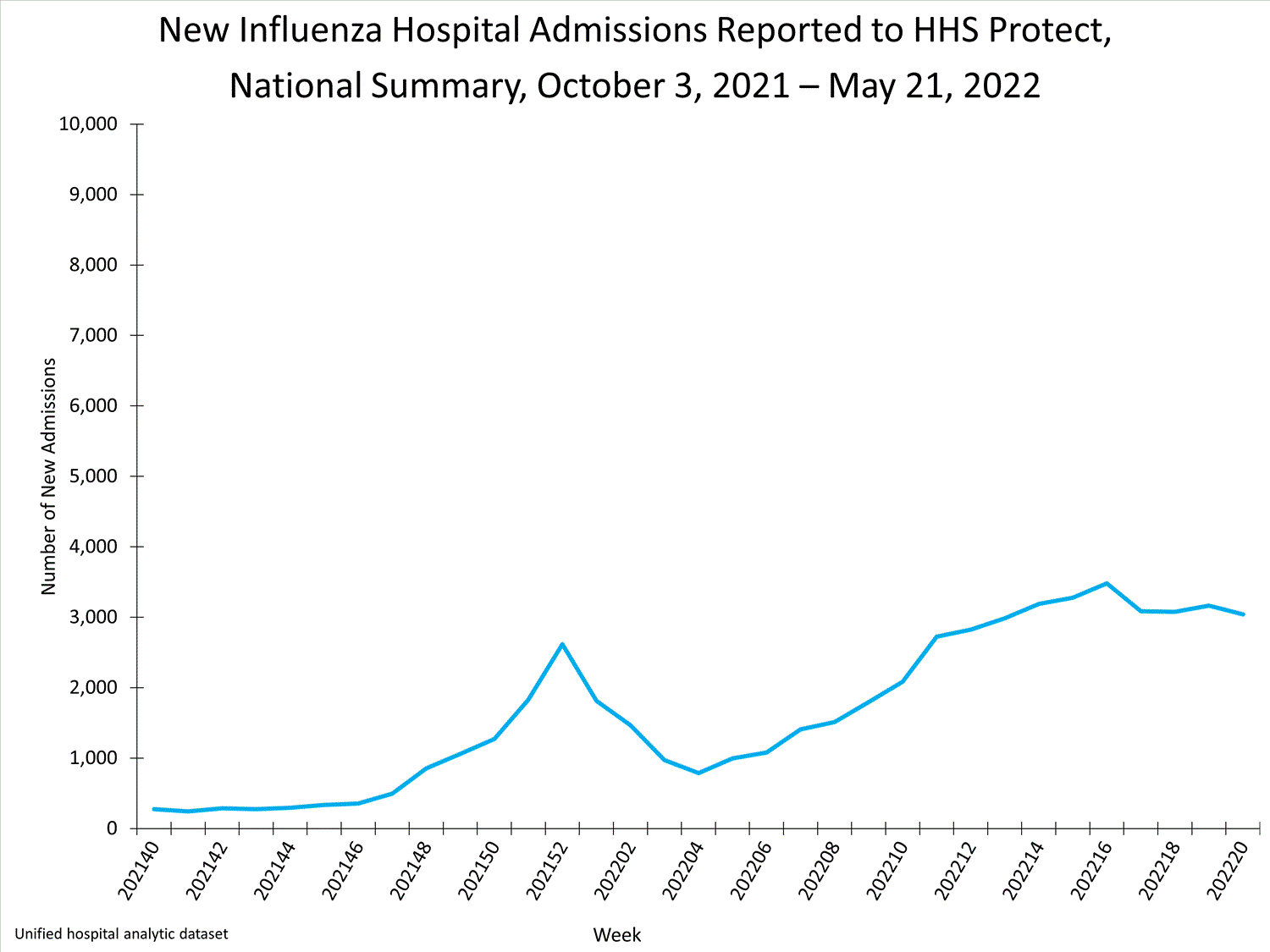 national levels of influenza hospitalizations
