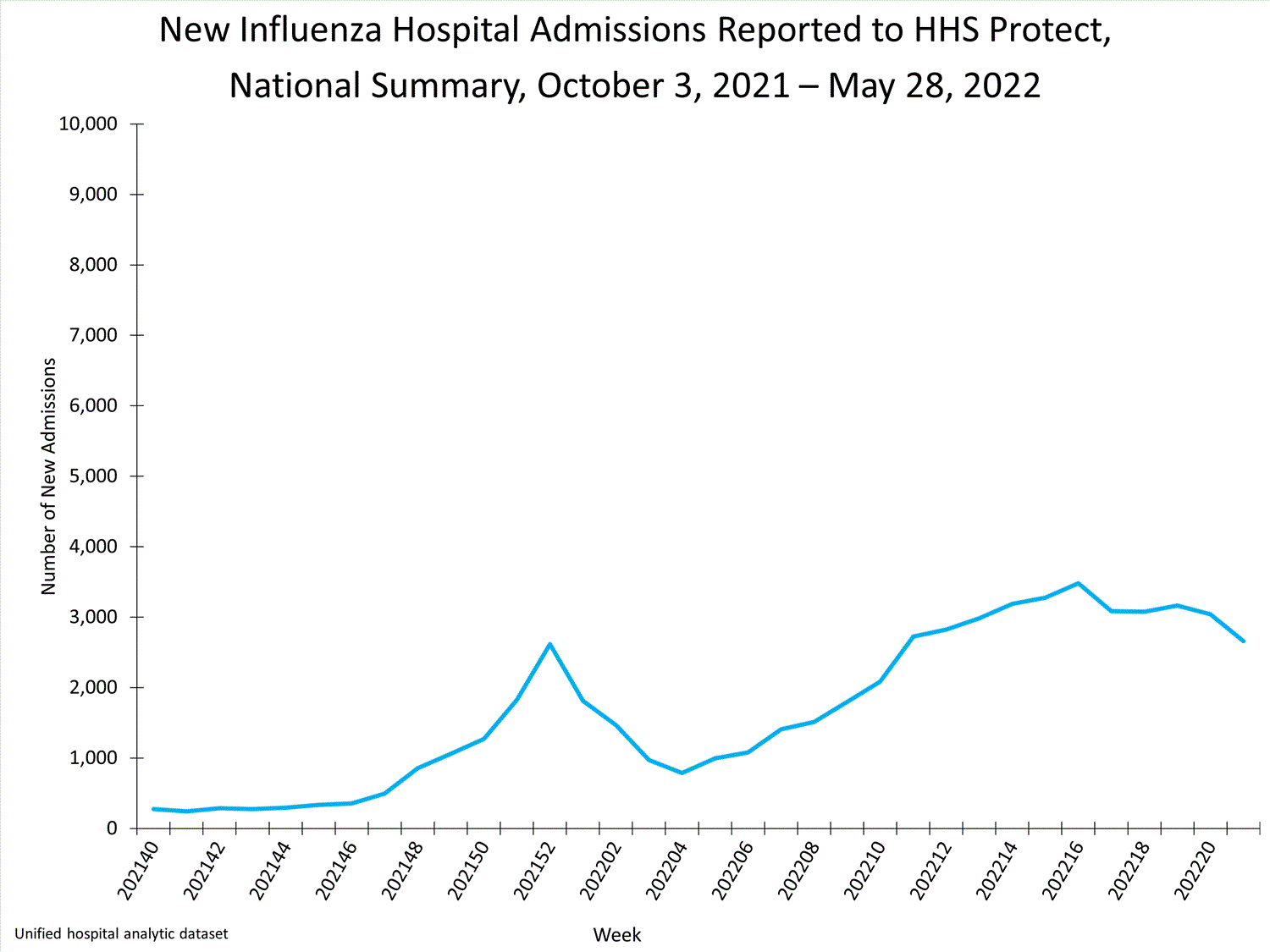 national levels of influenza hospitalizations