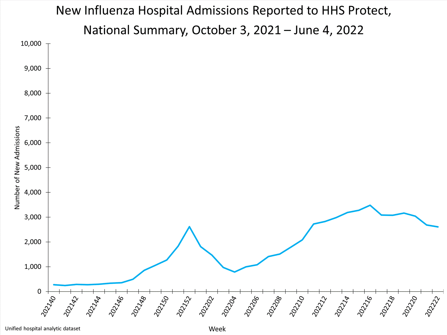 national levels of influenza hospitalizations