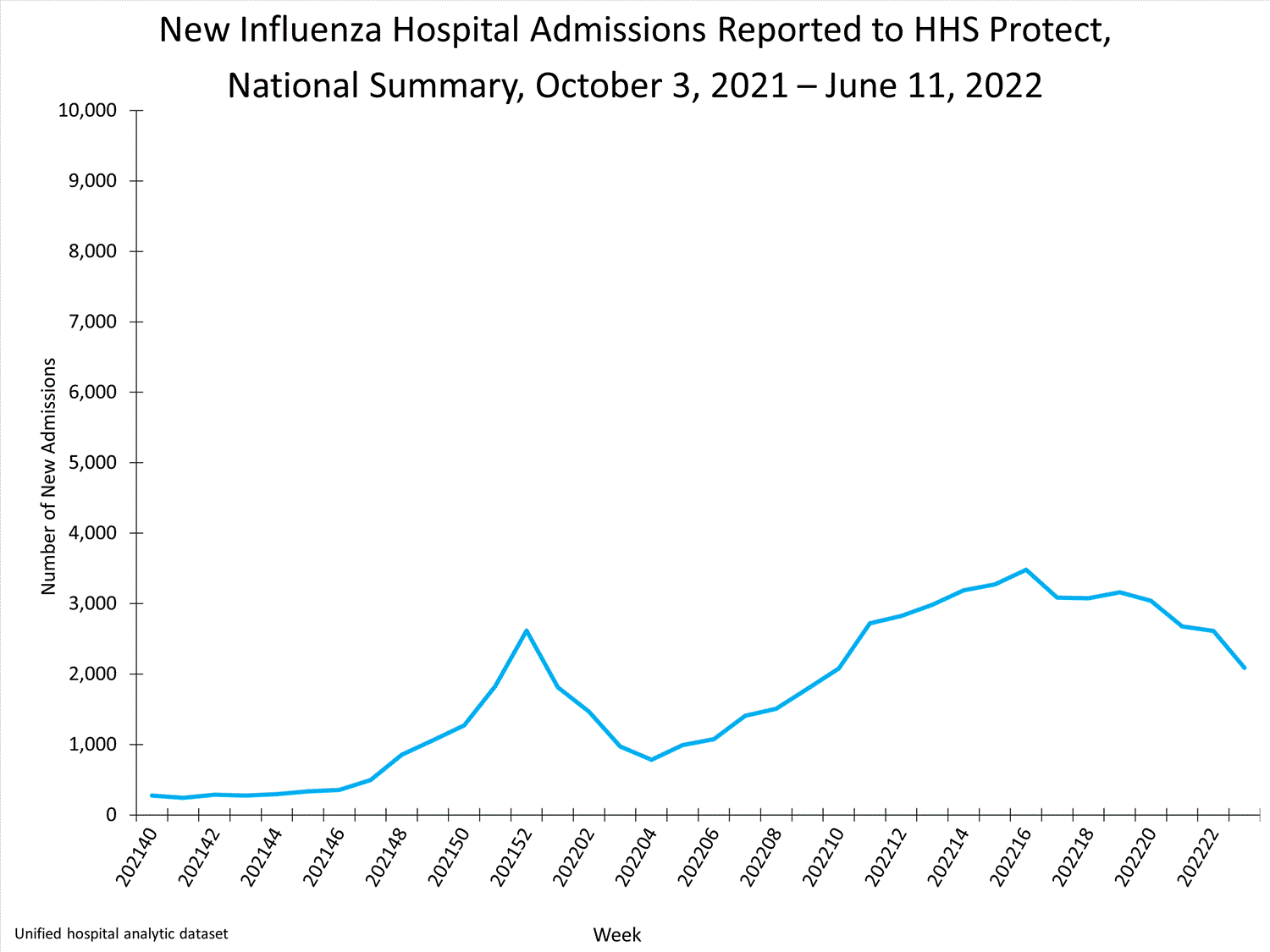 national levels of influenza hospitalizations