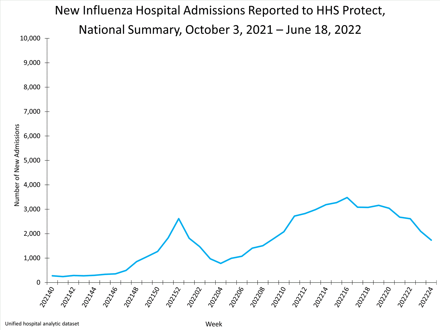 national levels of influenza hospitalizations