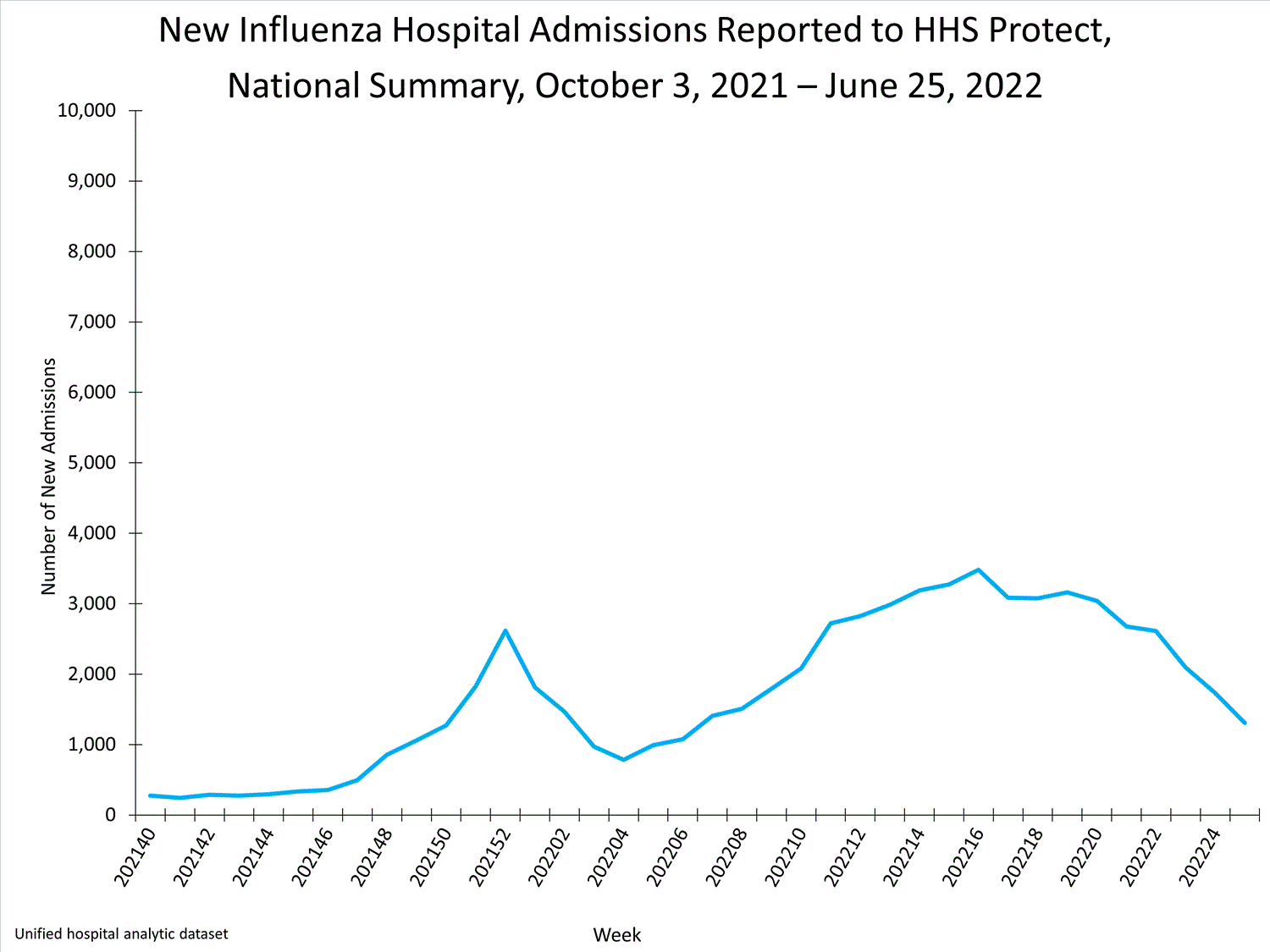 national levels of influenza hospitalizations