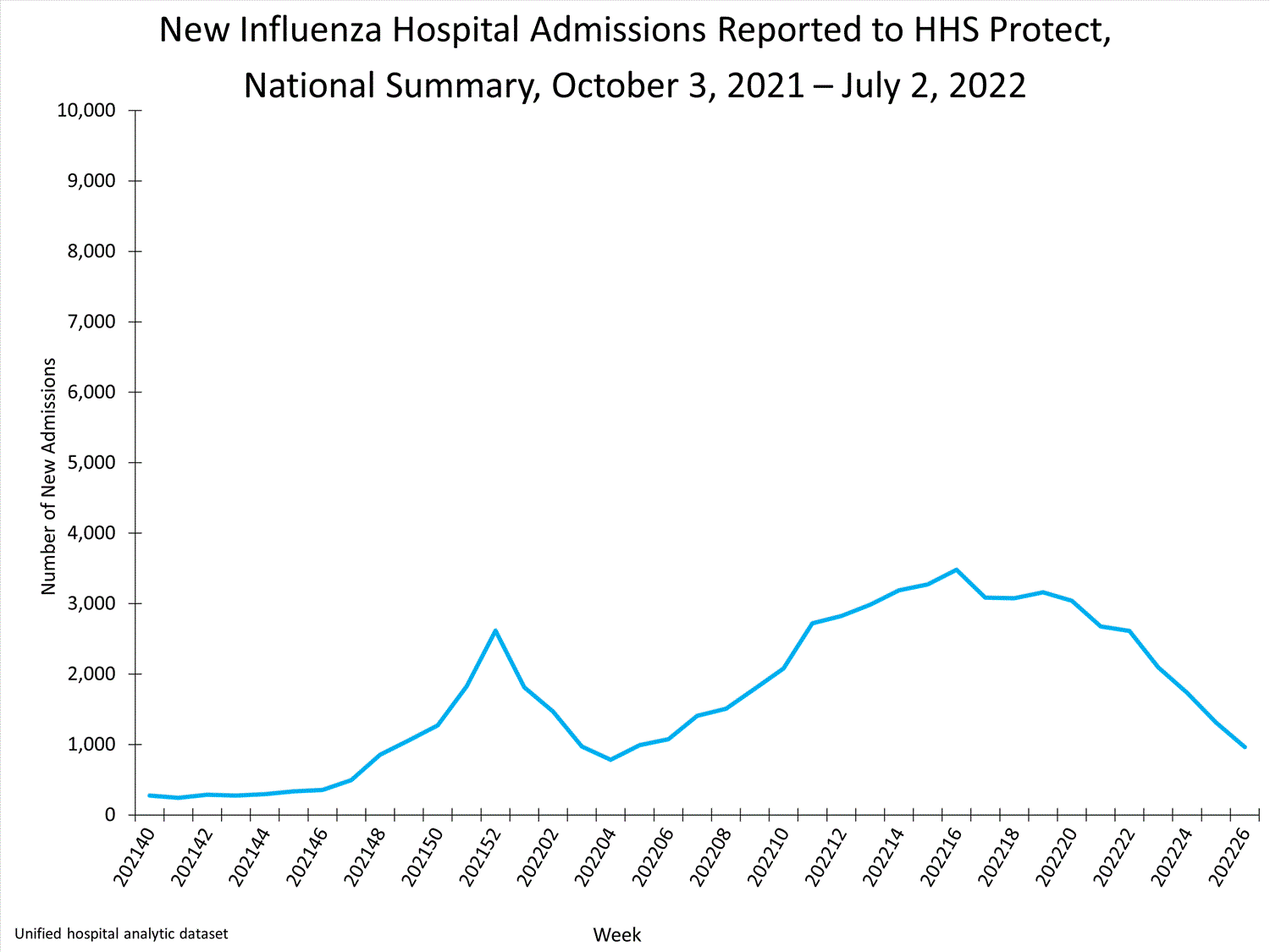 national levels of influenza hospitalizations