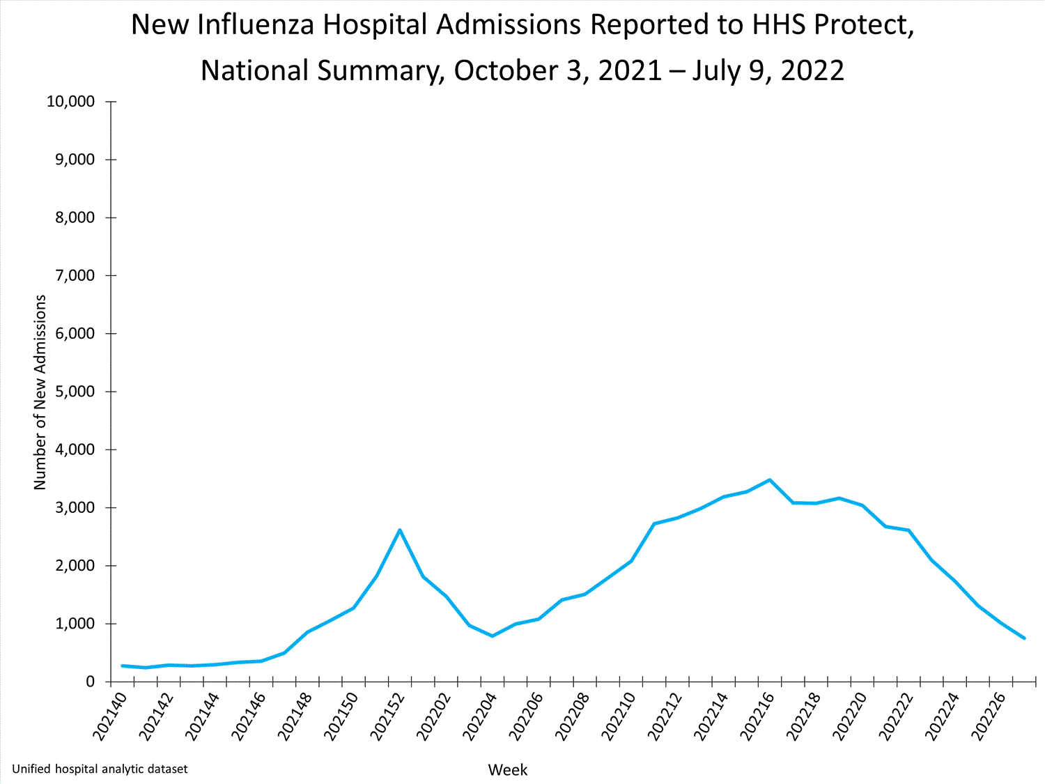 national levels of influenza hospitalizations