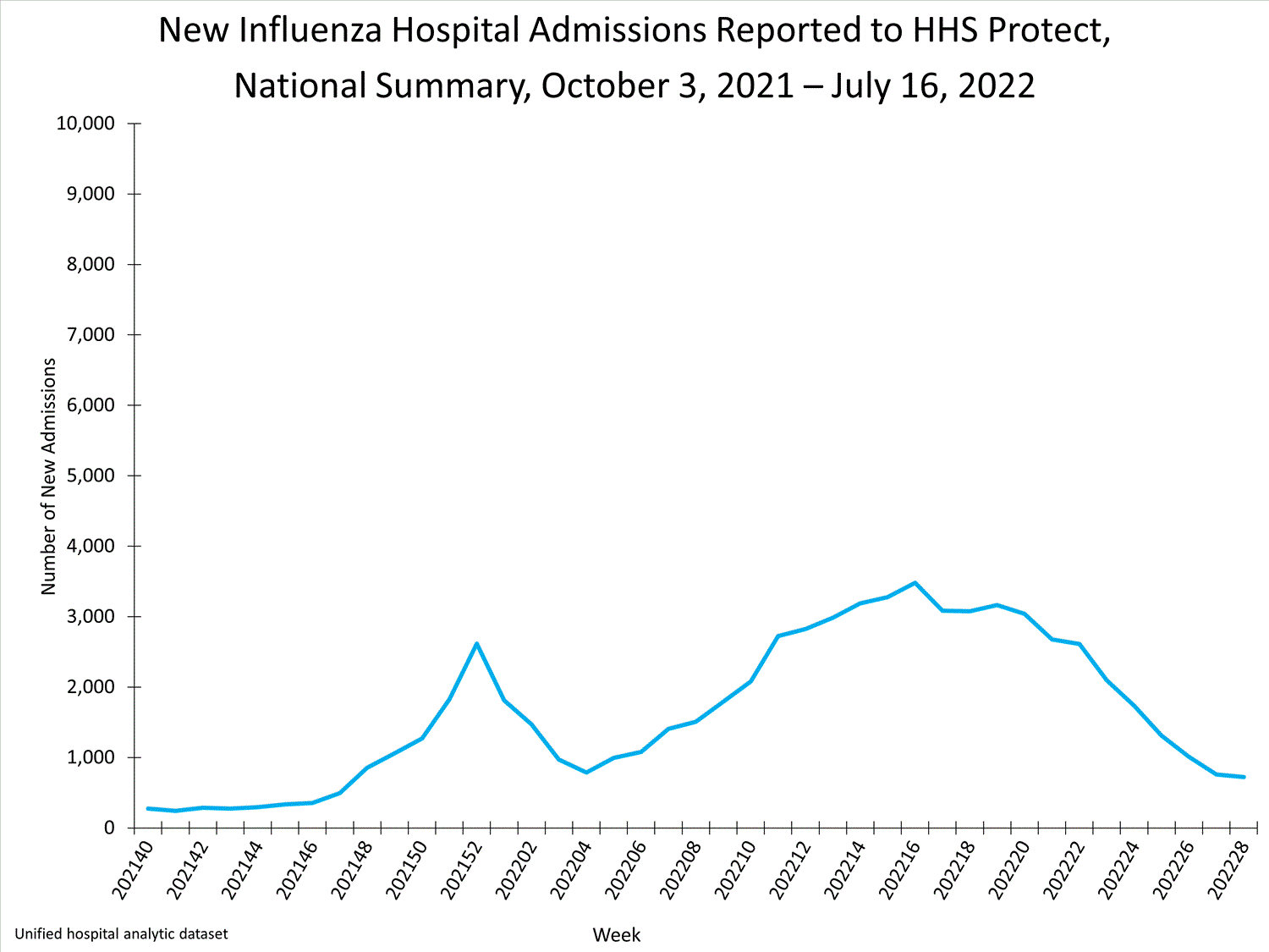 national levels of influenza hospitalizations