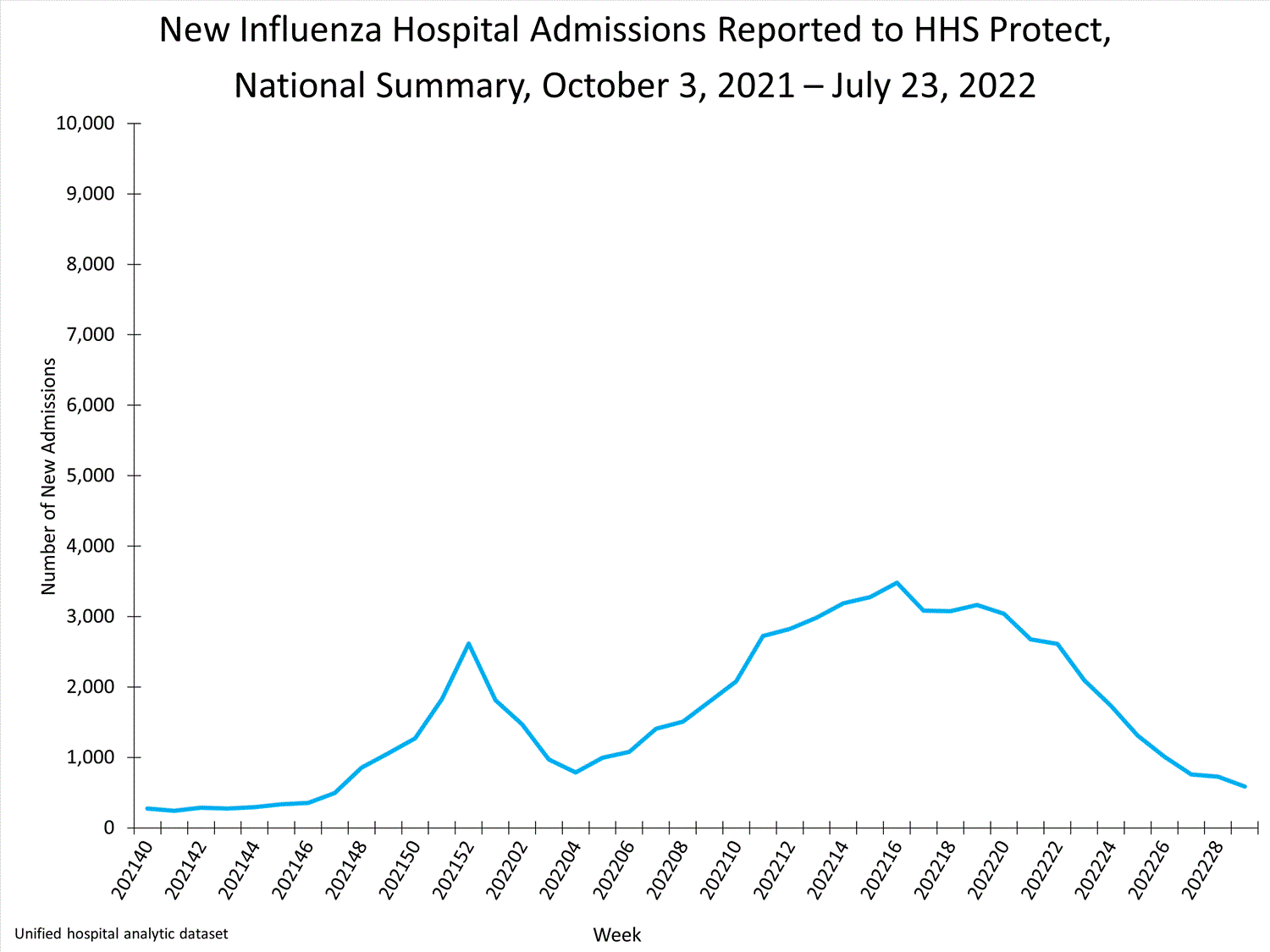 national levels of influenza hospitalizations