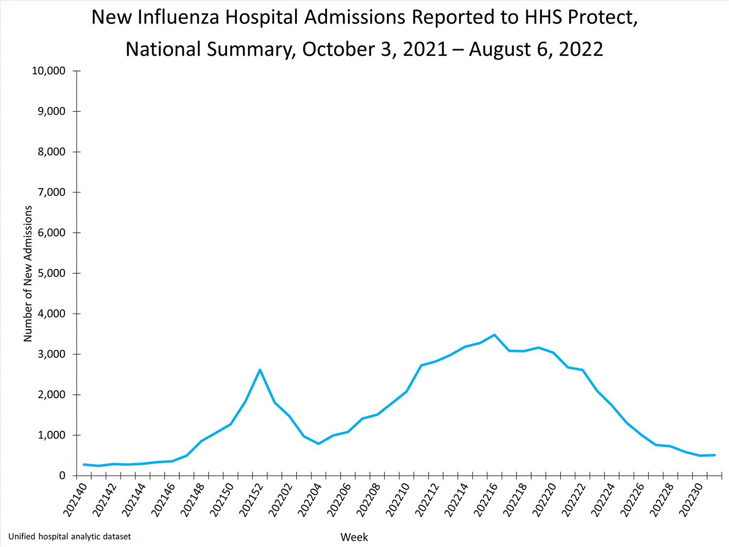 national levels of influenza hospitalizations