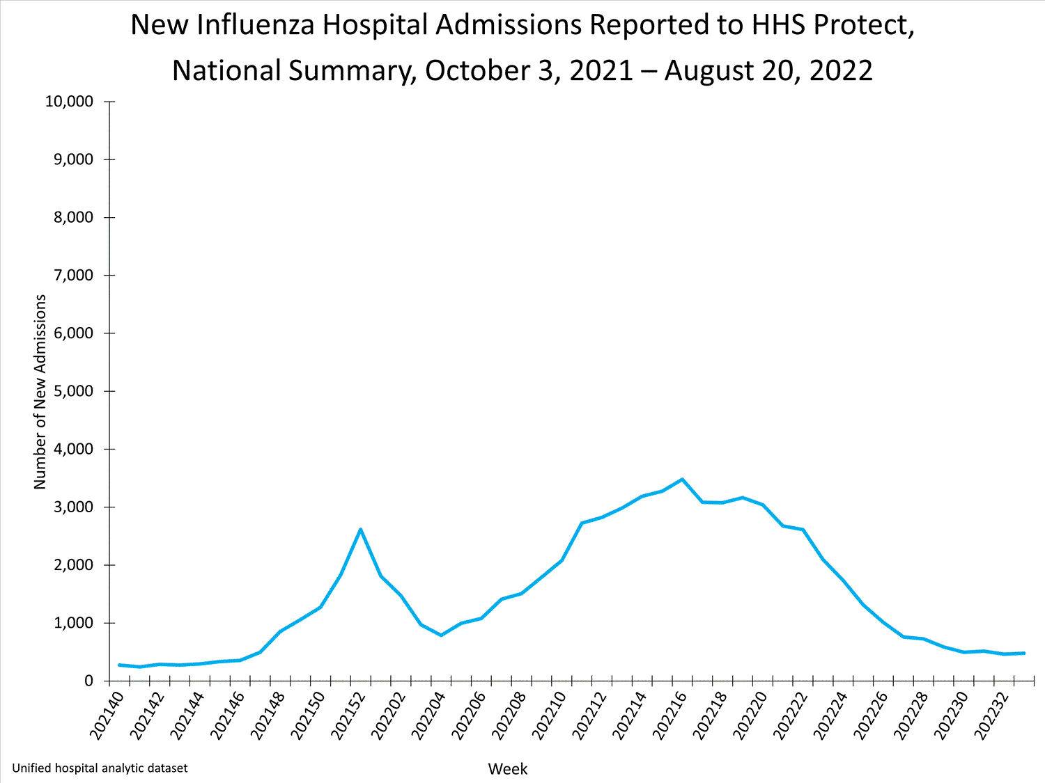 national levels of influenza hospitalizations