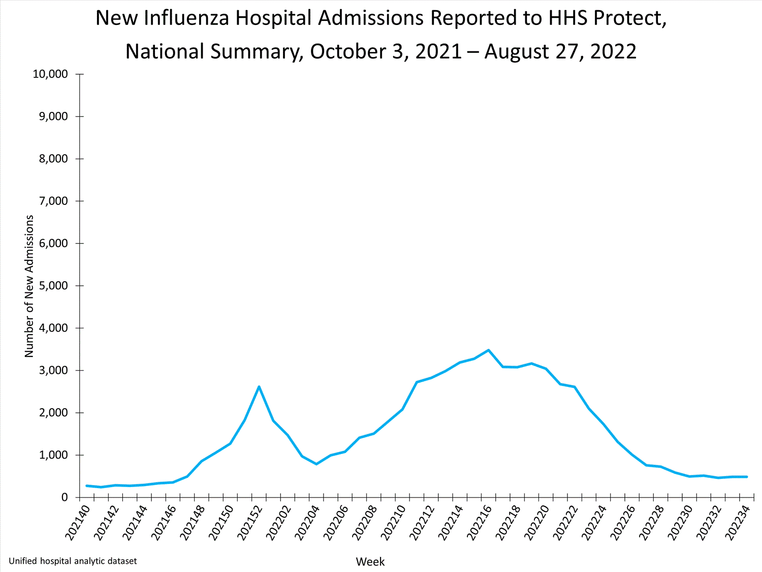national levels of influenza hospitalizations