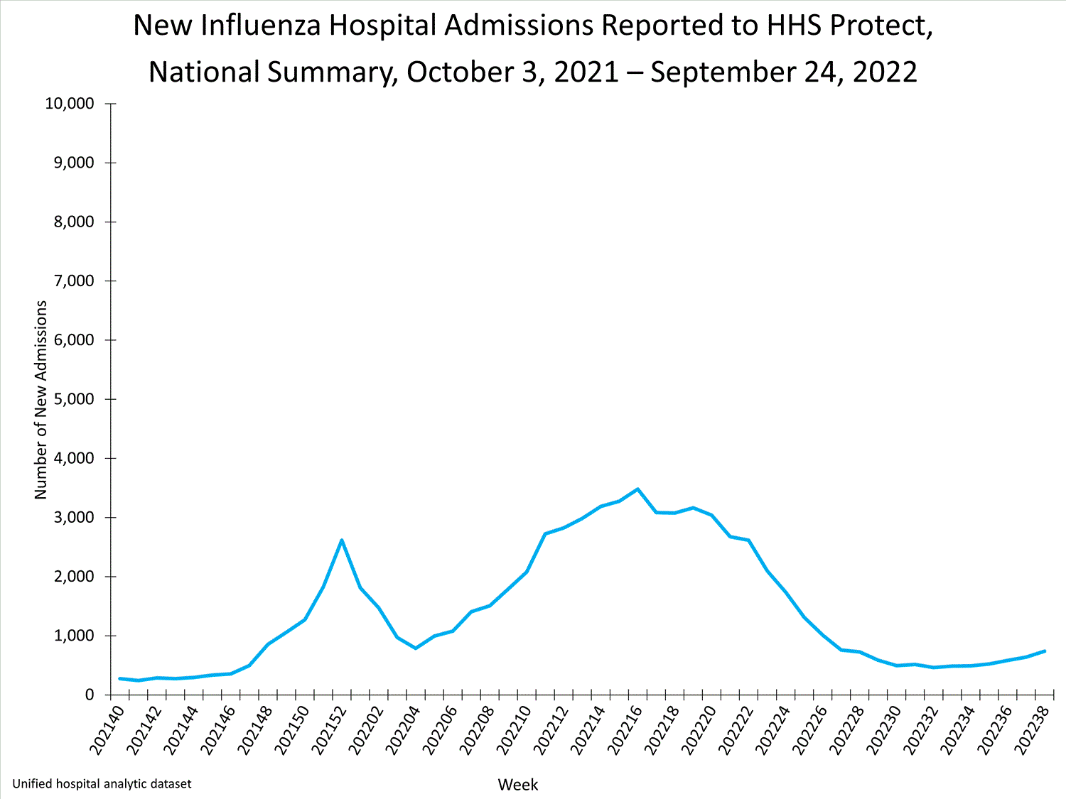 national levels of influenza hospitalizations
