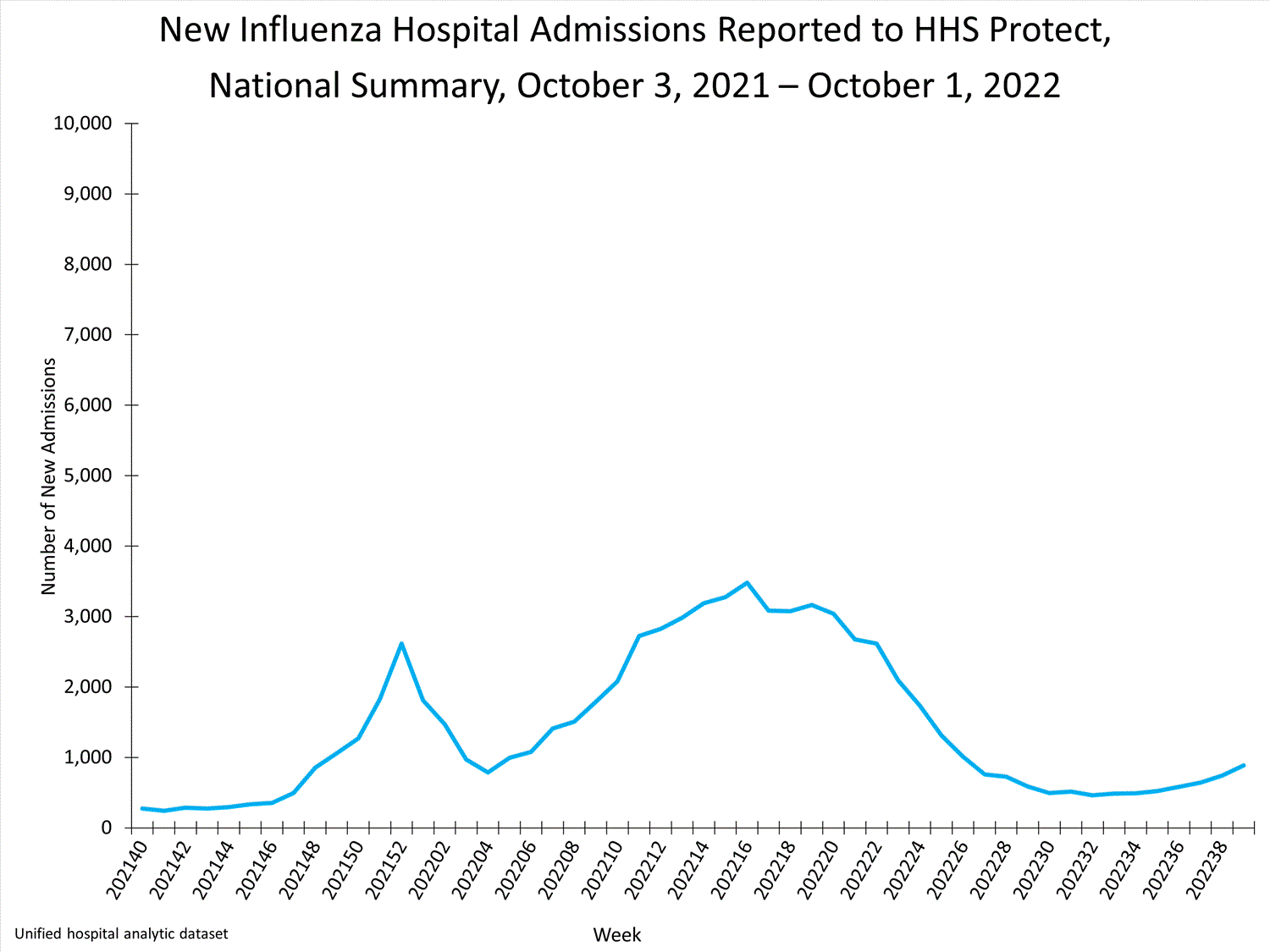 national levels of influenza hospitalizations