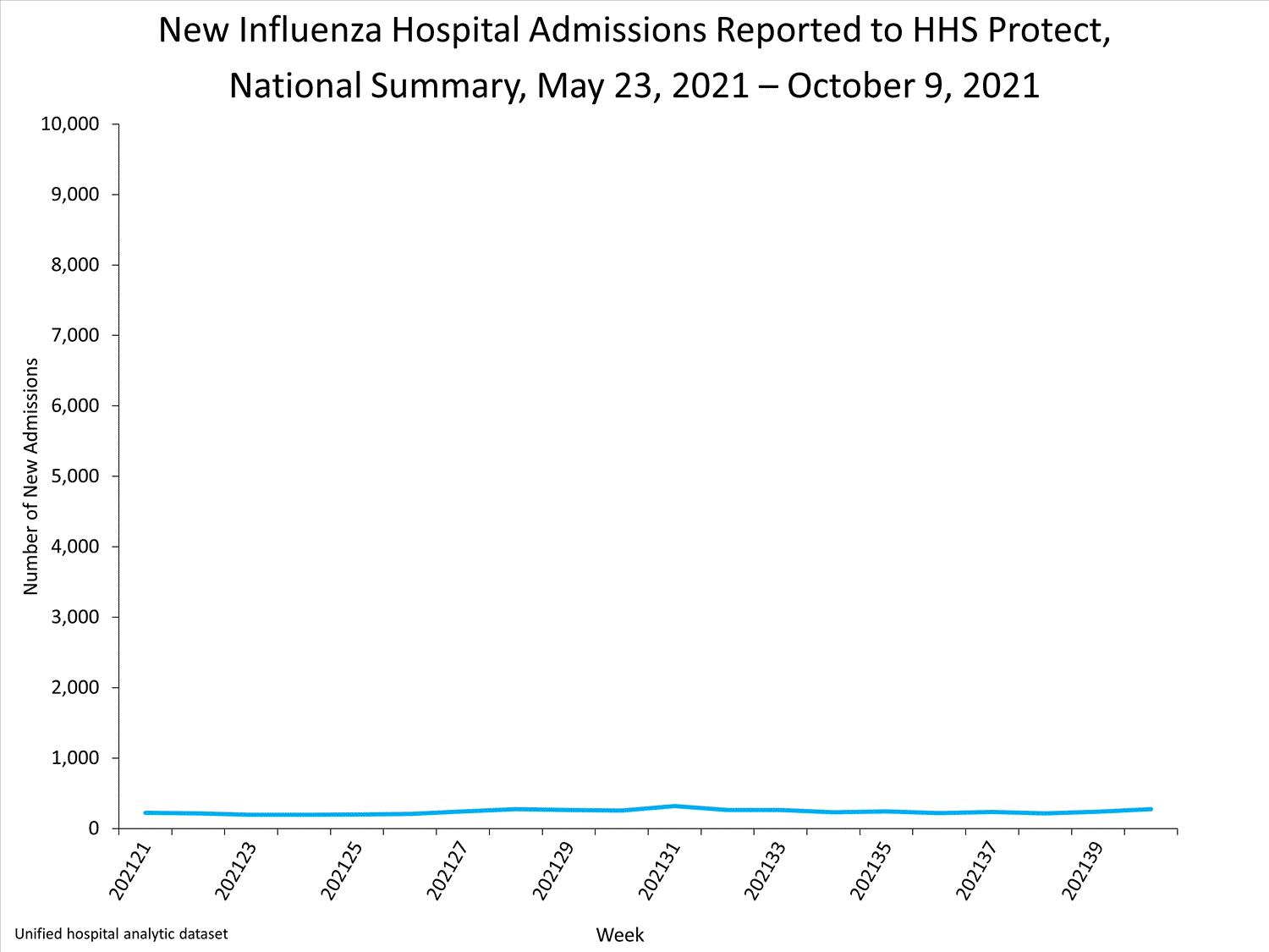 national levels of influenza hospitalizations