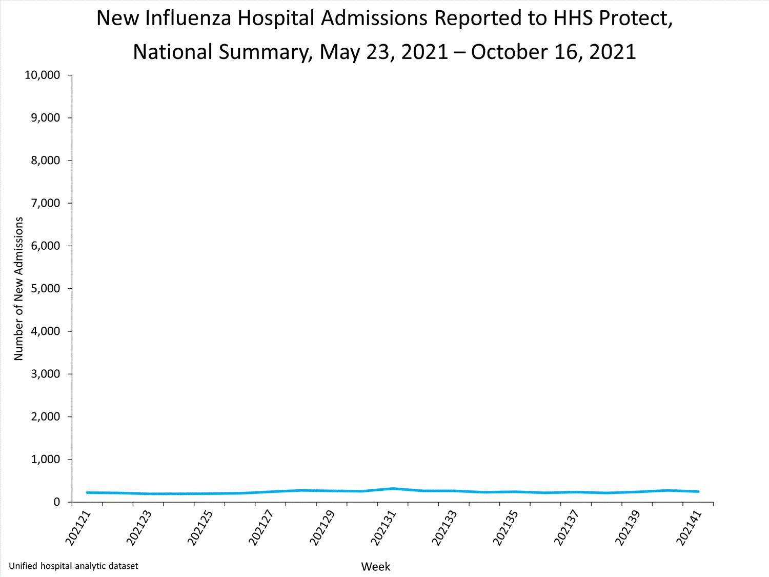 national levels of influenza hospitalizations