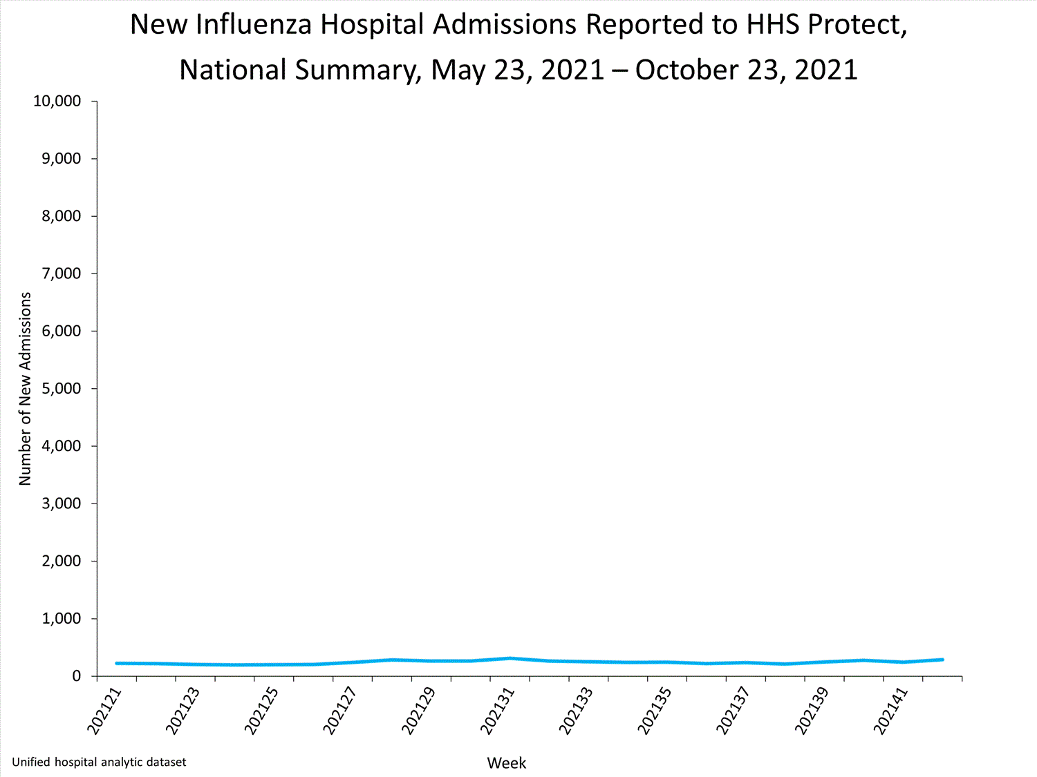 national levels of influenza hospitalizations