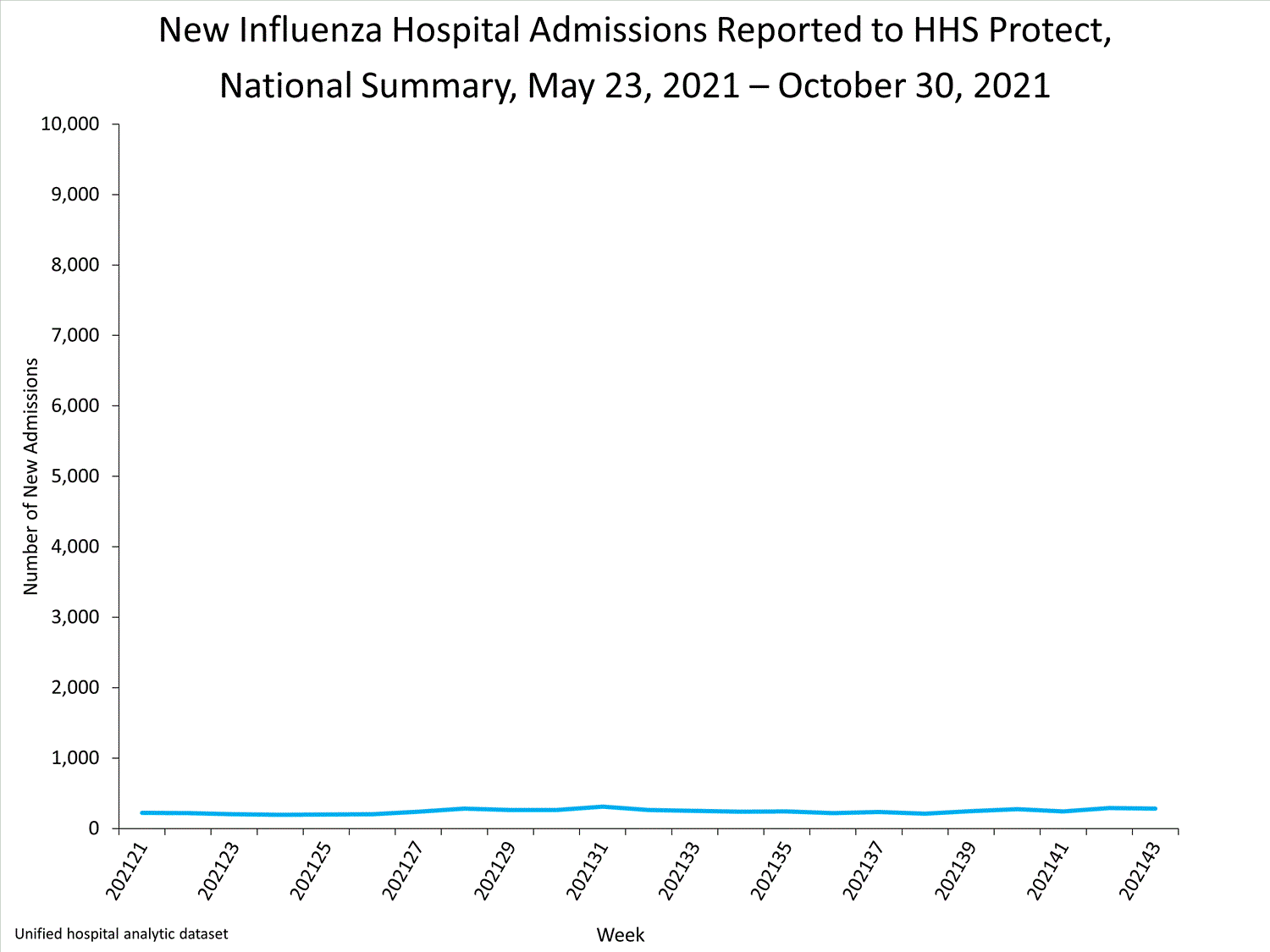 national levels of influenza hospitalizations