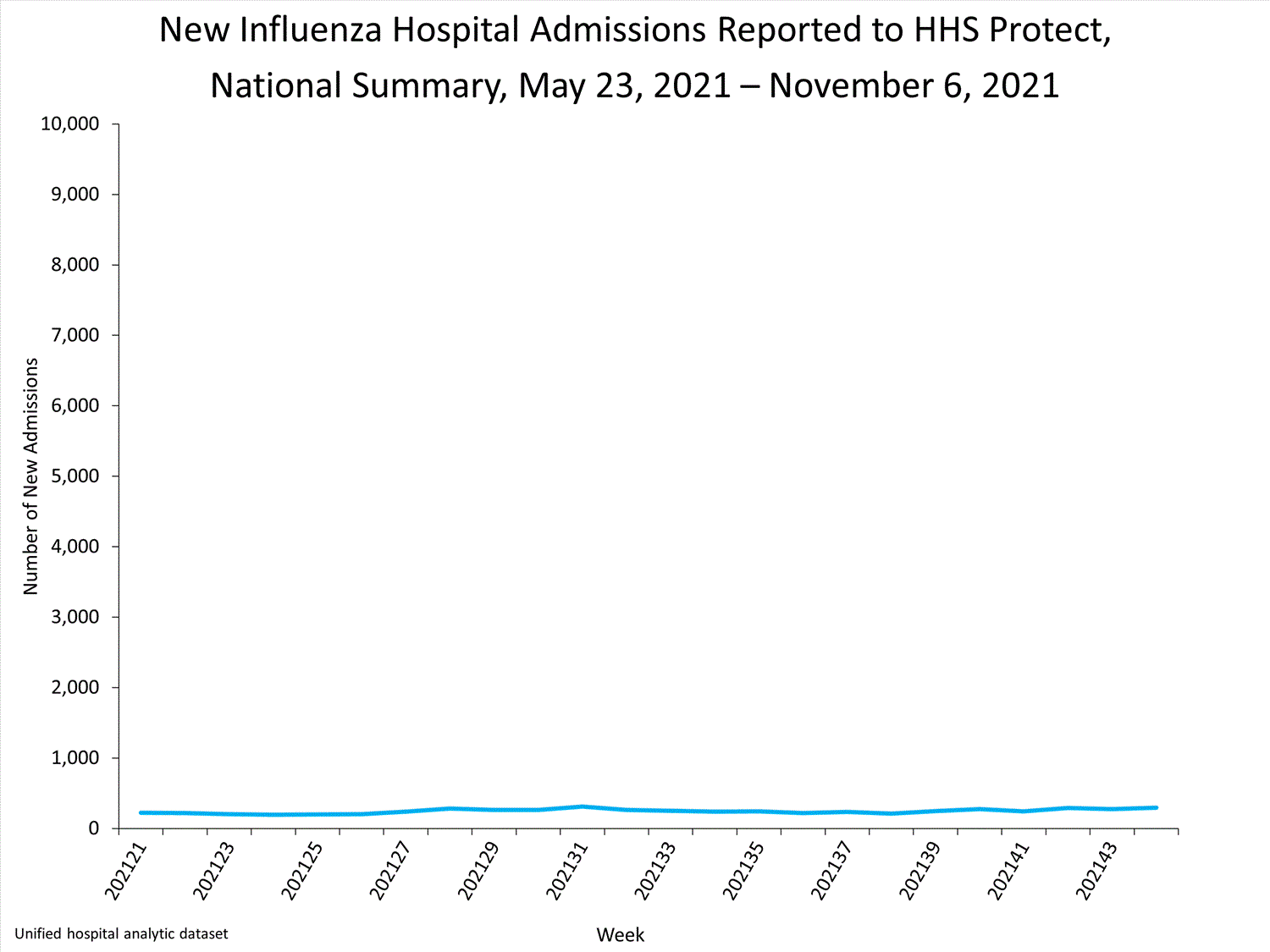 national levels of influenza hospitalizations