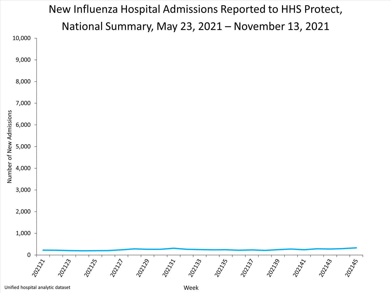 national levels of influenza hospitalizations