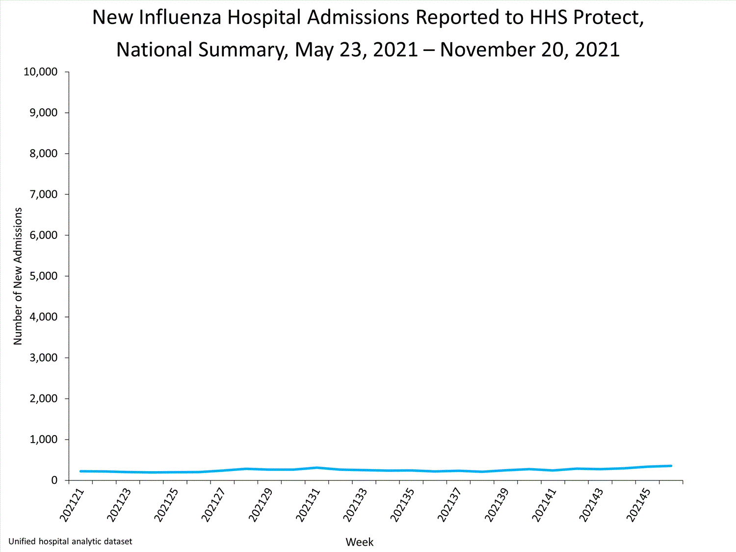 national levels of influenza hospitalizations
