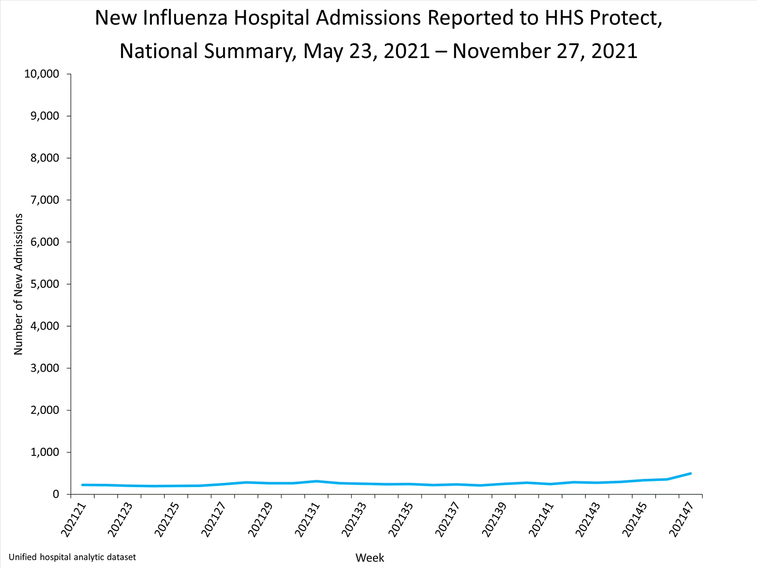 national levels of influenza hospitalizations