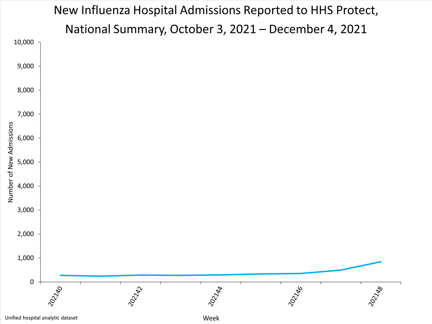 national levels of influenza hospitalizations