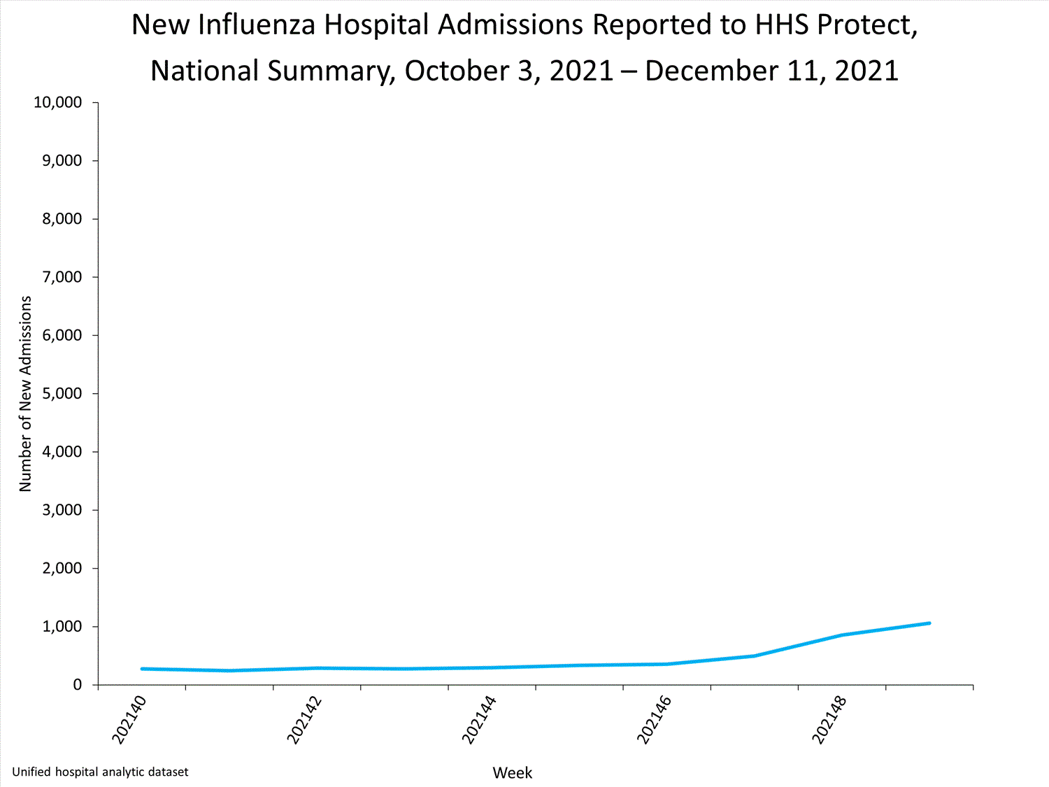 national levels of influenza hospitalizations