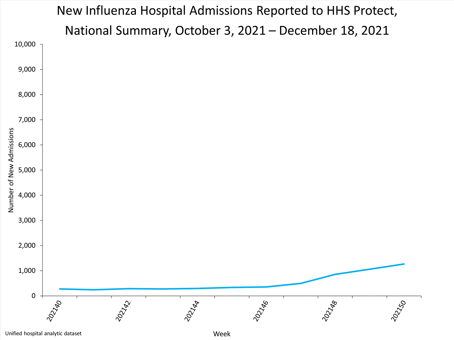 national levels of influenza hospitalizations