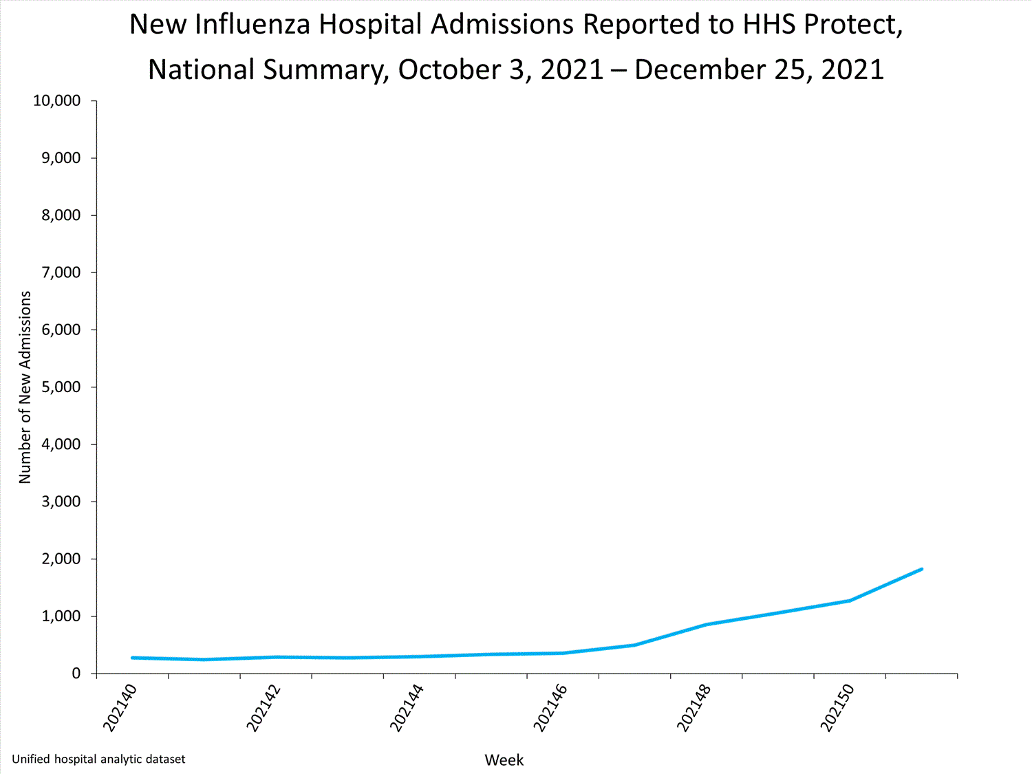 national levels of influenza hospitalizations