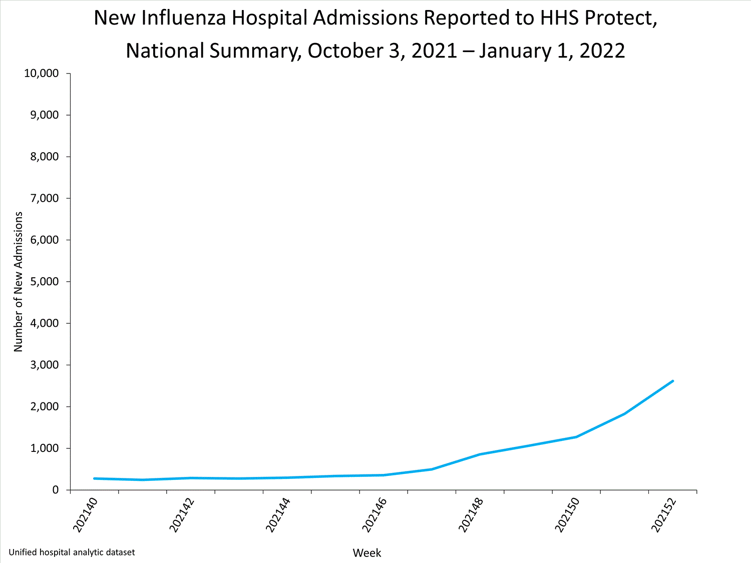 national levels of influenza hospitalizations