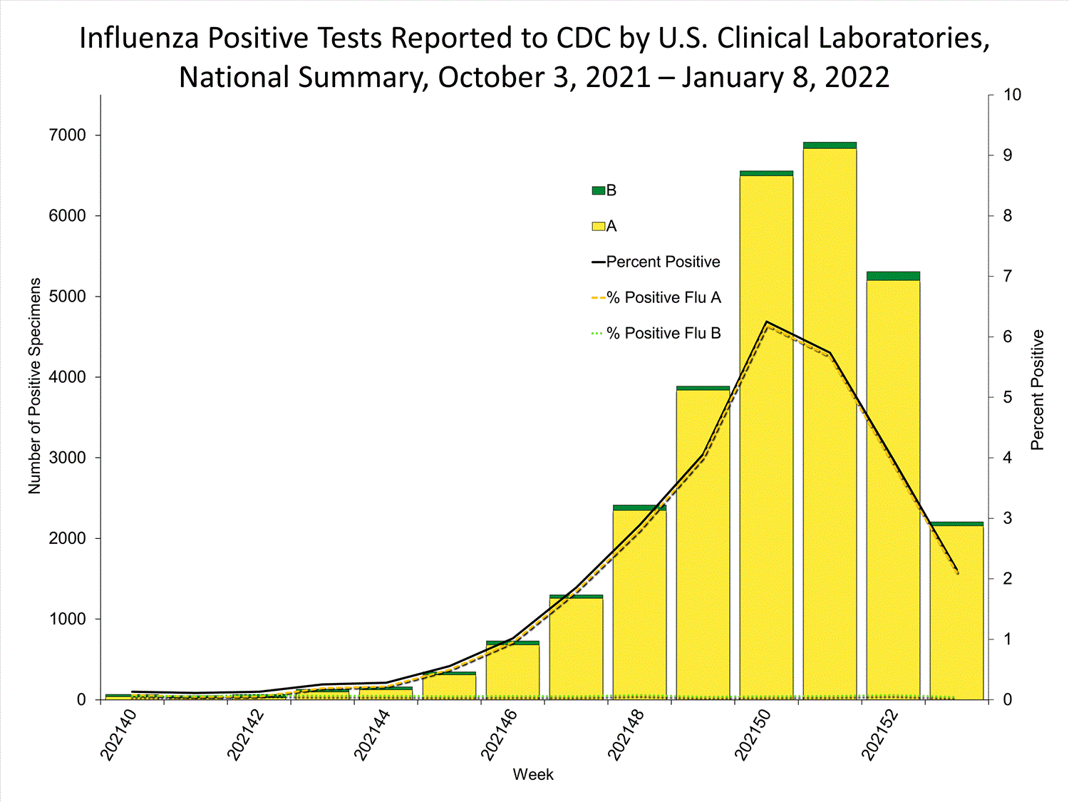 INFLUENZA Virus Isolated