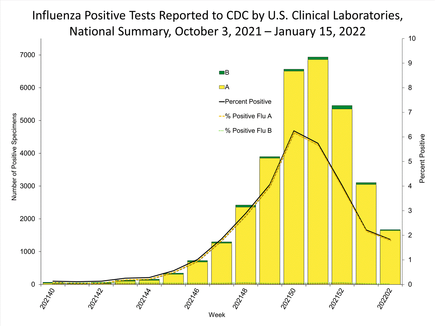 INFLUENZA Virus Isolated