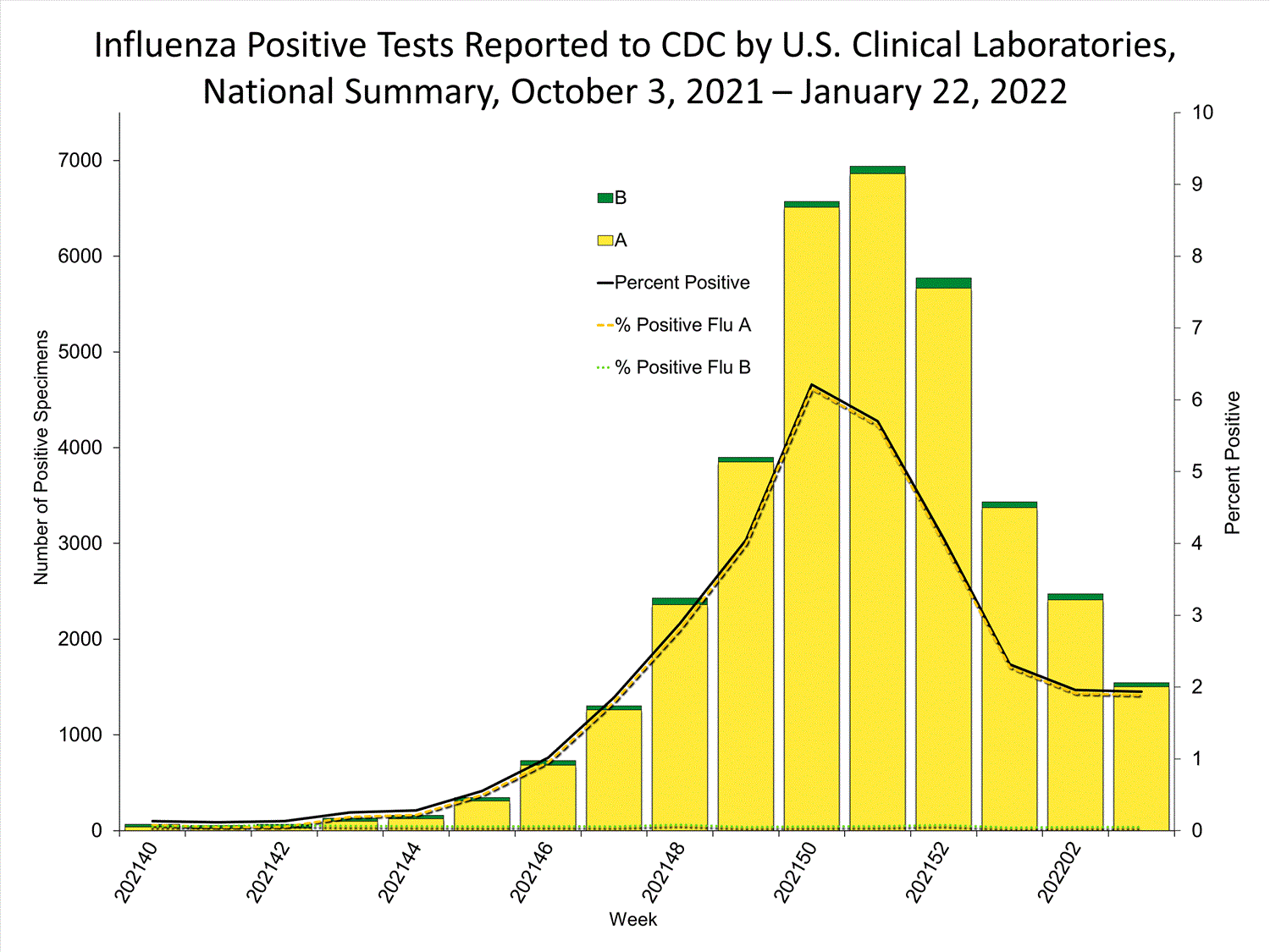 INFLUENZA Virus Isolated