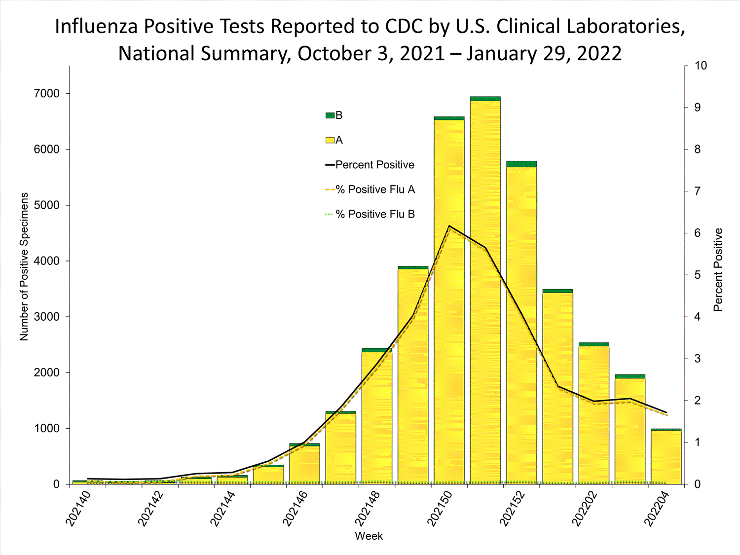 INFLUENZA Virus Isolated